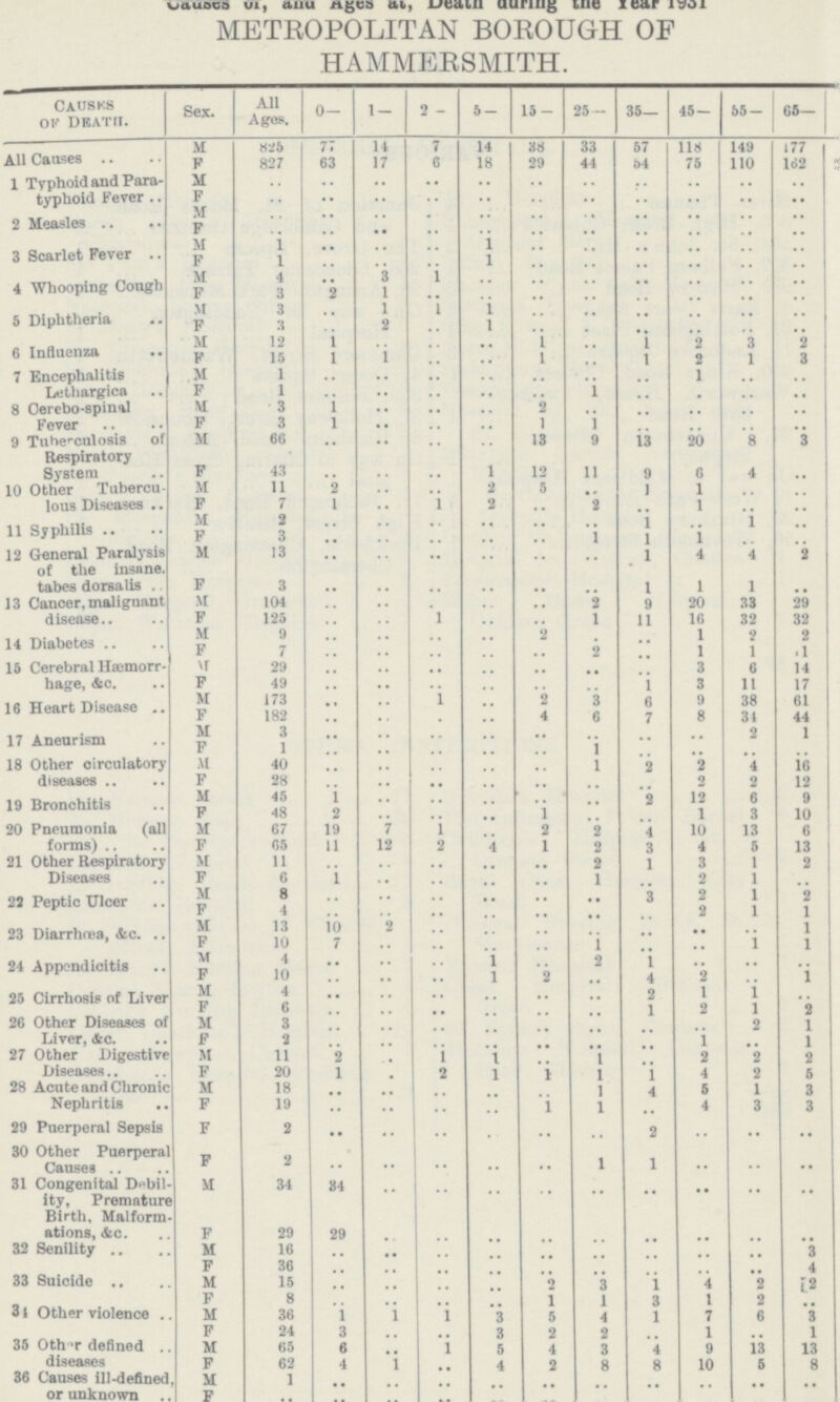 Causes of, and Ages at, Death during the year 1931 METROPOLITAN BOROUGH OF HAMMERSMITH. CAUSES OF DEATH. Sex. All Ages. 0- 1- 2 - 5- 15- 25 - 35- 45- 55- 65- All Causes M 825 77 14 7 14 38 33 57 118 149 177 F 827 63 17 6 18 29 44 54 75 110 l62 1 Typhoid and Para typhoid Fever M .. .. .. .. .. .. .. F .. .. .. .. .. .. .. .. .. .. .. 2 Measles M .. .. .. .. .. .. .. .. .. .. .. F .. .. .. .. .. .. .. .. .. .. .. 3 Scarlet Fever M 1 .. .. .. 1 .. .. .. .. .. .. F 1 .. .. .. 1 .. .. .. .. .. .. 4 Whooping Cough M 4 .. 3 1 .. .. .. .. .. .. .. F 3 2 1 .. .. . .. .. .. .. .. 5 Diphtheria M 3 .. 1 1 1 .. .. .. .. .. .. F 3 .. 2 .. 1 .. .. .. .. .. .. 6 Influenza M 12 1 .. .. .. 1 .. 1 2 3 2 . F 15 1 1 .. .. 1 .. 1 2 1 3 7 Encephalitis Lethargica M 1 .. .. .. .. .. .. .. 1 .. .. F 1 .. .. .. .. .. 1 .. .. .. .. 8 Cerebo-spinal Fever M 3 1 .. .. .. 2 .. .. .. .. .. F 3 1 .. .. .. 1 1 .. .. .. .. 9 Tuberculosis of Respiratory System M 66 .. .. .. .. 13 9 13 20 8 3 F 43 .. .. .. 1 12 11 9 6 4 .. 10 Other Tubercu lous Diseases M 11 2 .. .. 2 5 .. 1 1 .. .. F 7 1 .. 1 2 .. 2 .. 1 .. .. 11 Syphilis M 2 .. .. .. .. .. .. 1 .. 1 .. F 3 .. .. .. .. .. 1 1 i .. .. 12 General Paralysis of the insane, tabes dorsalis . M 13 .. .. .. .. .. .. 1 4 4 2 F 3 .. .. .. .. .. .. 1 1 1 .. 13 Cancer, malignant disease.. \[ 104 .. .. .. .. .. 2 9 20 33 29 F 125 .. .. 1 .. .. 1 11 16 32 32 14 Diabetes M 9 .. .. .. .. 2 .. .. 1 2 2 F 7 .. .. .. .. .. 2 .. 1 1 1 15 Cerebral Haemorr hage, &c. M 29 .. .. .. .. .. .. .. 3 6 14 F 49 .. .. .. .. .. .. 1 3 11 17 16 Heart Disease M 173 .. .. 1 .. 2 3 6 9 38 61 F 182 .. .. .. .. 4 6 7 8 34 44 17 Aneurism M 3 .. .. .. .. .. .. .. .. 2 1 F 1 .. .. .. .. .. 1 .. .. .. .. 18 Other circulatory diseases M 40 .. .. .. .. .. 1 2 2 4 16 F 28 .. .. .. .. .. .. .. 2 2 12 19 Bronchitis M 45 1 .. .. .. .. .. 2 12 6 9 F 48 2 .. .. .. 1 .. .. 1 3 10 20 Pneumonia (all forms) M 67 19 7 1 .. 2 2 4 10 13 6 F 65 11 12 2 4 1 2 3 4 5 13 21 Other Respiratory Diseases M 11 .. .. .. .. .. 2 1 3 1 2 F 6 1 .. .. .. .. 1 .. 2 1 .. 22 Peptic Ulcer M 8 .. .. .. .. .. .. 3 2 1 2 F 4 .. .. .. .. .. .. .. 2 1 1 23 Diarrhoea, &c. M 13 10 2 .. .. .. .. .. .. .. 1 F 10 7 .. .. .. .. 1 .. .. 1 1 24 Appendicitis M 4 .. .. .. 1 .. 2 1 .. .. .. F 10 .. .. .. 1 2 .. 4 2 .. 1 25 Cirrhosis of Liver M 4 .. .. .. .. .. .. 2 1 1 .. F 6 .. .. .. .. .. .. 1 2 1 2 26 Other Diseases of Liver, &c. M 3 .. .. .. .. .. .. .. .. 2 1 F 2 .. .. .. .. .. .. .. 1 .. 1 27 Other Digestive Diseases M 11 2 .. 1 1 .. 1 .. 2 2 2 F 20 1 .. 2 1 1 1 1 4 2 5 28 Acute and Chronic Nephritis M 18 .. .. .. .. .. 1 4 5 1 3 F 19 .. .. .. .. 1 1 .. 4 3 3 29 Puerperal Sepsis F 2 .. .. .. .. .. .. 2 .. .. .. 30 Other Puerperal Causes F 2 .. .. .. .. .. 1 1 .. .. .. 31 Congenital Debil ity, Premature Birth, Malform ations, &c. M 34 34 .. .. .. .. .. .. .. .. .. F 29 29 .. .. .. .. .. .. .. .. .. 32 Senility M 16 .. .. .. .. .. .. .. .. .. 3 F 36 .. .. .. .. .. .. .. .. .. 4 33 Suicide M 15 .. .. .. .. 2 3 1 4 2 2 F 8 .. .. .. .. 1 1 3 1 2 .. 34 Other violence M 36 1 1 1 3 5 4 1 7 6 3 F 24 3 .. .. 3 2 2 .. 1 .. 1 35 Other defined diseases M 65 6 .. 1 5 4 3 4 9 13 13 F 62 4 1 .. 4 2 8 8 10 5 8 36 Causes ill-defined, or unknown M 1 .. .. .. .. .. .. .. .. .. .. F .. .. .. .. .. .. .. .. .. .. ..