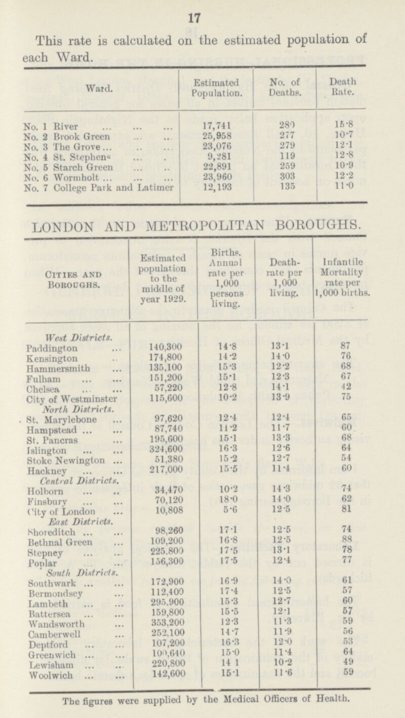 17 This rate is calculated on the estimated population of each Ward. Ward. Estimated Population. No. of Deaths. Death Rate. No. 1 River 17,741 280 15.8 No. 2 Brook Green 26,958 277 10.7 No. 3 The Grove 23,076 279 12.1 No. 4 St. Stephens 9,281 119 12.8 No. 5 Starch Green 22,891 259 10.9 No. 6 Wormholt 23,960 303 12.2 No. 7 College Park and Latimer 12,193 135 11.0 LONDON AND METROPOLITAN BOROUGHS. Cities and Boroughs. Estimated population to the middle of year 1929. Births. Annual rate per 1,000 persons living. Death- rate per 1,000 living. Infantile Mortality rate per 1,000 births. West Districts. Paddington 140,300 14.8 13.1 87 Kensington 174,800 14.2 14.0 76 Hammersmith 135,100 15.3 12.2 68 Fulham 151,200 15.1 12.3 67 Chelsea 57,220 12.8 14.1 42 City of Westminster 115,600 10.2 13.9 75 North Districts. St. Marylebone 97,620 12.4 12.4 65 Hampstead 87,740 11.2 11.7 60 St. Pancras 195,600 15.1 13.3 68 Islington 324,600 16.3 12.6 64 Stoke Newington 51,380 15.2 12.7 54 Hackney 217,000 15.5 11.4 60 Central Districts. Holborn 34,470 10.2 14.3 74 Finsbury 70,120 18.0 14.0 62 City of London 10,808 5.6 12.5 81 East Districts. Shoreditch 98,260 17.1 12.5 74 Bethnal Green 109,200 16.8 12.5 88 Stepney 225,800 17.5 13.1 78 Poplar 156,300 17.5 12.4 77 Smith District. Southwark 172,900 16.9 14.0 61 Bermondsey 112,400 17.4 12.5 57 Lambeth 295,900 15.3 12.7 60 Battersea 159,800 15.5 12.1 57 Wandsworth 353,200 12.3 11.3 59 Camber well 252,100 14.7 11.9 56 Deptford 107,200 16.3 12.0 53 Greenwich 100,640 15.0 11.4 64 Lewisham 220,800 14.1 10.2 49 Woolwich 142,600 15.1 11.6 59 The figures were supplied by the Medical Officers of Health.