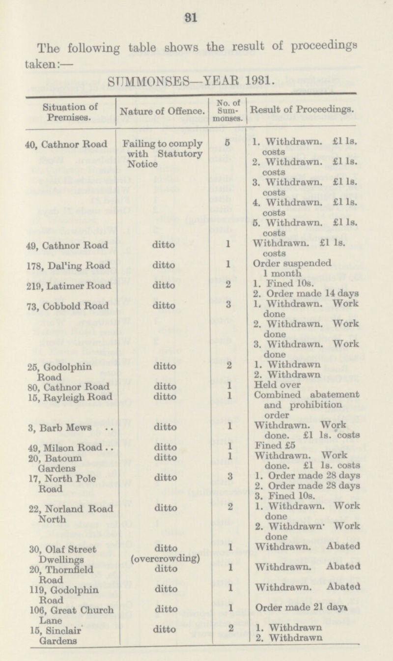 31 The following table shows the result of proceedings taken:— SUMMONSES—YEAR 1931. Situation of Premises. Nature of Offence. No. of Sum monses. Result of Proceedings. 40, Cathnor Road Failing to comply with Statutory Notice 5 1. Withdrawn. £1 1s. costs 2. Withdrawn. £1 1s. costs 3. Withdrawn. £1 1s. costs 4. Withdrawn. £1 1s. costs 5. Withdrawn. £1 1s. costs 49, Cathnor Road ditto 1 Withdrawn. £1 1s. costs 178, Dalling Road ditto 1 Order suspended 1 month 219, Latimer Road ditto 2 1. Fined 10s. 2. Order made 14 days 73, Cobbold Road ditto 3 1. Withdrawn. Work done 2. Withdrawn. Work done 3. Withdrawn. Work done 25, Godolphin Road ditto 2 1. Withdrawn 2. Withdrawn 80, Cathnor Road ditto 1 Held over 15, Rayleigh Road ditto 1 Combined abatement and prohibition order 3, Barb Mews ditto 1 Withdrawn. Work done. £1 1s. costs 49, Milson Road ditto 1 Fined £5 20, Batoum Gardens ditto 1 Withdrawn. Work done. £1 1s. costs 17, North Pole Road ditto 3 1. Order made 28 days 2. Order made 28 days 3. Fined 10s. 22, Norland Road North ditto 2 1. Withdrawn. Work done 2. Withdrawn. Work done 30, Olaf Street Dwellings ditto (overcrowding) 1 Withdrawn. Abated 20, Thornfield Road ditto 1 Withdrawn. Abated 119, Godolphin Road ditto 1 Withdrawn. Abated 106, Great Church Lane ditto 1 Order made 21 days 15, Sinclair Gardens ditto 2 1. Withdrawn 2. Withdrawn