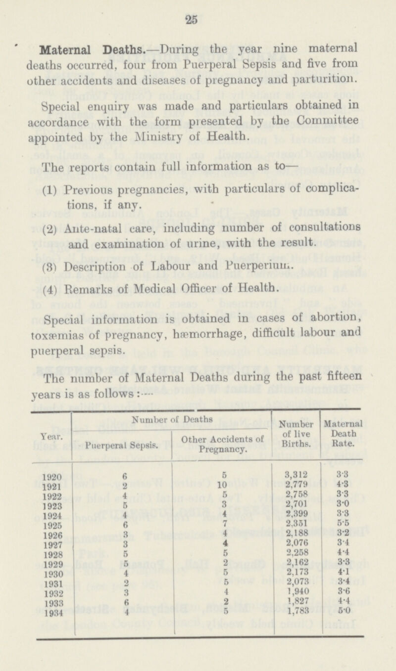 25 Maternal Deaths.—During the year nine maternal deaths occurred, four from Puerperal Sepsis and five from other accidents and diseases of pregnancy and parturition. Special enquiry was made and particulars obtained in accordance with the form piesented by the Committee appointed by the Ministry of Health. The reports contain full information as to— (1) Previous pregnancies, with particulars of complica tions, if any. (2) Ante-natal care, including number of consultations and examination of urine, with the result. (3) Description of Labour and Puerperium. (4) Remarks of Medical Officer of Health. Special information is obtained in cases of abortion, toxaemias of pregnancy, hæmorrhage, difficult labour and puerperal sepsis. The number of Maternal Deaths during the past fifteen years is as follows: — Year. Number of Deaths Number of live Births. Maternal Death Rate. Puerperal Sepsis. Other Accidents of Pregnancy. 1920 6 5 3,312 3·3 1921 2 10 2,779 4·3 1922 4 5 2,758 3·3 1923 6 3 2,701 3·0 1924 4 4 2,399 3·3 1925 6 7 2,351 5·5 1926 3 4 2,188 3·2 1927 3 4 2,076 3·4 1928 5 5 2,258 4·4 1929 5 2 2,162 3·3 1930 4 5 2,173 4·1 1931 2 6 2,073 3·4 1932 3 4 1,940 3·6 1933 6 2 1,827 4·4 1934 4 5 1,783 5·0