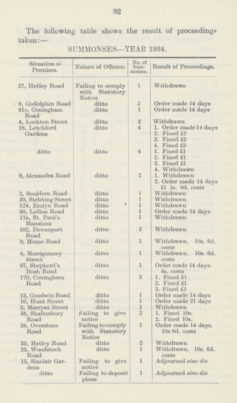 32 The following table shows the result of proceedings taken:- SUMMONSES-YEAR 1934. Situation of Premises. Nature of Offence. No. of Sum monses. Result of Proceedings. 27, Hetley Road Failing to comply with Statutory Notice 1 Withdrawn 9, Godolphin Road ditto 2 Order made 14 days 91c, Coningham Road ditto 1 Order made 14 days 4, Lockton Street ditto 2 Withdrawn 28, Letchford ditto 4 1. Order made 14 days Gardens 2. Fined £2 3. Fined £2 4. Fined £2 ditto ditto 4 1. Fined £1 2. Fined £1 3. Fined £1 4. Withdrawn 9, Alexandra Road ditto 2 1. Withdrawn 2. Order made 14 days £1 Is. Od. costs 2, Souldern Road ditto 1 W ithdrawn 30, Stebbing Street ditto 1 Withdrawn 124, Emlyn Road ditto 1 Withdrawn 50, Loftus Road ditto 1 Order made 14 days 17a, St. Paul's Mansions ditto 1 Withdrawn 102, Devonport Road ditto 2 Withdrawn 9, Hume Road ditto 1 Withdrawn. 10s. 6d costs 8, Montgomery Street ditto 1 Withdrawn. 10s. 6d. costs 67, Shepherd's Bush Road ditto 1 Order made 14 days. 4s. costs 170, Coningham Road ditto 3 1. Fined £1 2. Fined £1 3. Fined £1 13, Goodwin Road ditto 1 Order made 14 days 10, Hunt Street ditto 1 Order made 21 days 2, Marryat Street ditto 1 Withdrawn 36, Shaftesbury Road Failing to give notice 2 1. Fined 10s. 2. Fined 10s. 38, Overstone Road Failing to comply with Statutory Notice 1 Order made 14 days. 10s 6d. costs 35, Hetley Road ditto 2 Withdrawn 23, Woodstock Road ditto 1 Withdrawn. 10s. 6d. costs 15, Sinclair Gar dens Failing to give notice 1 Adjourned sine die ditto Failing to deposit plans 1 Adjourned sine die