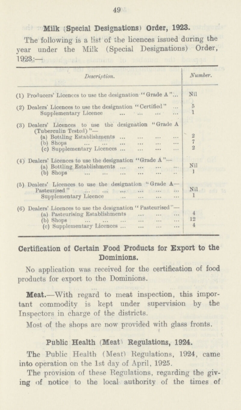 49 Milk (Special Designations) Order, 1923. The following is a list of the licences issued during the year under the Milk (Special Designations) Order, 1923:- Description. Number. (1) Producers' Licences to use the designation  Grade A  Nil (2) Dealers' Licences to use the designation Certified 5 Supplementary Licence 1 (3) Dealers' Licences to use the designation Grade A (Tuberculin Tested) — (a) Bottling Establishments 2 (b) Shops 7 (c) Supplementary Licences 2 (4) Dealers' Liccnces to use the designation Grade A— (a) Bottling Establishments Nil (b) Shops 1 (5) Dealers' Licences to use the designation Grade A— Pasteurised Nil Supplementary Licence 1 (6) Dealers' Licences to use the designation  Pasteurised''— (a) Pasteurising Establishments 4 (b) Shops 12 (c) Supplementary Licences 4 Certification of Certain Food Products for Export to the Dominions. No application was received for the certification of food products for export to the Dominions. Meat.—With regard to meat inspection, this impor tant commodity is kept under supervision by the Inspectors in charge of the districts. Most of the shops are now provided with glass fronts. Public Health (Meat) Regulations, 1924. The Public Health (Meat) Regulations, 1924, came into operation on the 1st day of April, 1925. The provision of these Regulations, regarding the giv ing of notice to the local authority of the times of