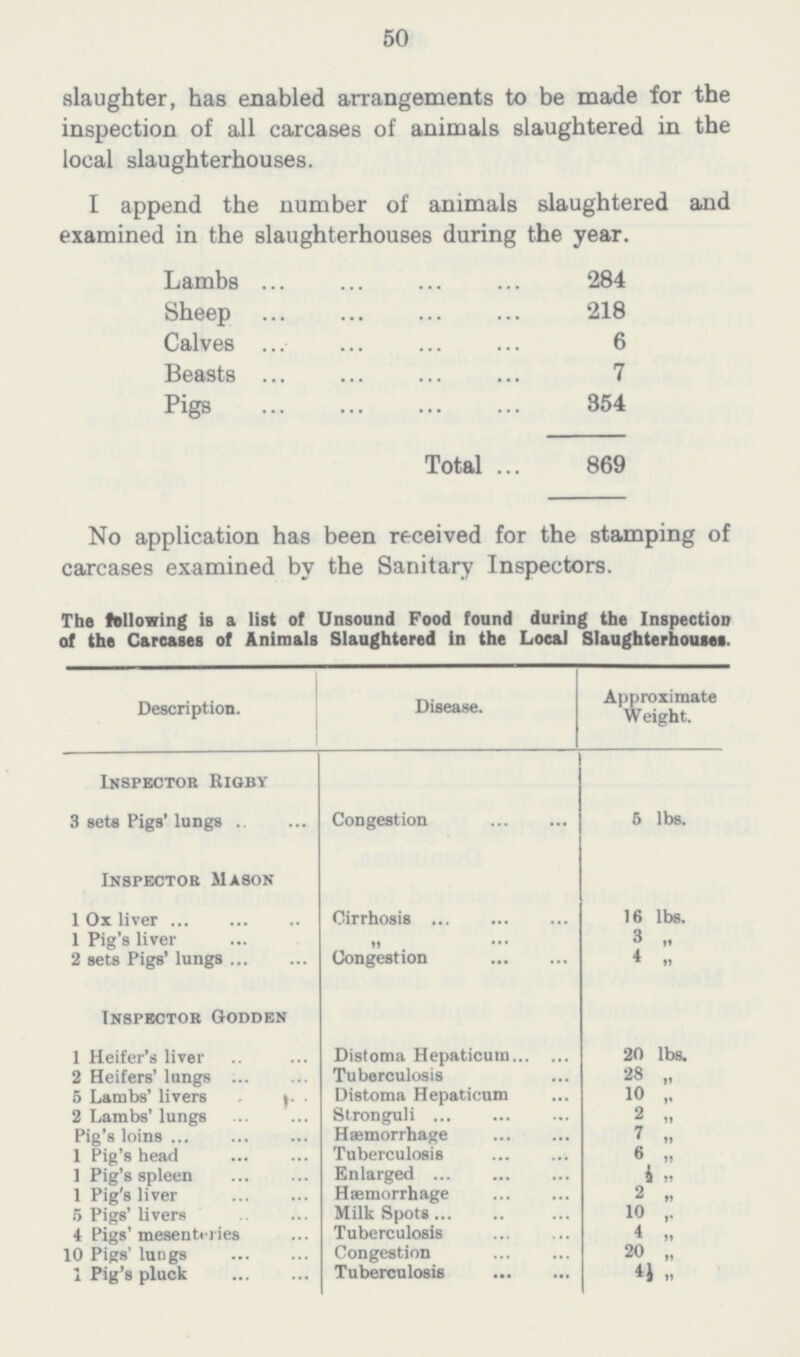 50 slaughter, has enabled arrangements to be made for the inspection of all carcases of animals slaughtered in the local slaughterhouses. I append the number of animals slaughtered and examined in the slaughterhouses during the year. Lambs 284 Sheep 218 Calves 6 Beasts 7 Pigs 354 Total 869 No application has been received for the stamping of carcases examined by the Sanitary Inspectors. The following is a list of Unsound Food found during the Inspection of the Carcases of Animals Slaughtered in the Local Slaughterhouse*. Description. Disease. Approximate Weight. Inspector Rigby 3 sets Pigs' lungs Congestion 5 lbs. Inspector Mason 1 Ox liver Cirrhosis 16 lbs. 1 Pig's liver ,, 3 „ 2 sets Pigs' lungs Congestion 4 ,, Inspector Godden 1 Heifer's liver Distoma Hepaticum 20 lbs. 2 Heifers' lungs Tuberculosis 28 „ 5 Lambs' livers Distoma Hepaticum 10 2 Lambs' lungs Stronguli . 2 „ Pig's loins Hæmorrhage 7 „ 1 Pig's head Tuberculosis 6 „ 1 Pig's spleen Enlarged ½  1 Pig's liver Hæmorrhage 2 „ 5 Pigs' livers Milk Spots 10 „ 4 Pigs' mesenteries Tuberculosis 4 „ 10 Pigs' lungs Congestion 20 „ 1 Pig's pluck Tuberculosis 4½