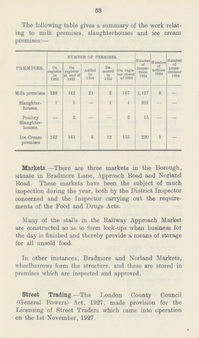 53 The following table gives a summary of the work relat ing to milk premises, slaughterhouses and ice cream premises:— PREMISES. NUMBER OF PREMISES. Number of inspec tions 1934 Number of notices 1934 Number of prose cutions 1934 On register in 1920. On register at end of 1933 Added in 1934 Re moved in 1934 On regis ter at end of 1934 Milk premises 128 142 21 2 167 1,127 8 — Slaughter houses. 7 5 — 1 4 301 — — Poultry Slaughter houses. — 2 — — 2 15 — — Ice Cream premises 162 161 6 12 155 220 1 — Markets.—There are three markets in the Borough, situate in Bradmore Lane, Approach Road and Norland Road. These markets have been the subject of much inspection during the year, both by the District Inspector concerned and the Inspector carrying out the require ments of the Food and Drugs Acts. Many of the stalls in the Railway Approach Market are constructed so as to form lock-ups when business for the day is finished and thereby provide a means of storage for all unsold food. In other instances, Bradmore and Norland Markets, wheelbarrows form the structure, and these are stored in premises which are inspected and approved. Street Trading.—The London County Council (General Powers) Act, 1927, made provision for the Licensing of Street Traders which came into operation on the 1st November, 1927.