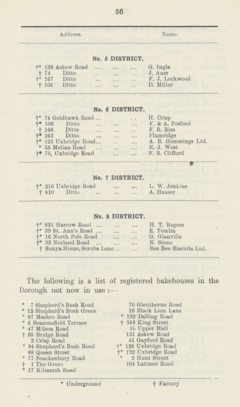 56 Address. Name. No. 6 DISTRICT. 128 Askew Road G. Ingle 74 Ditto J. Auer 167 Ditto F. J. Lockwood 104 Ditto D. Miller No. 6 DISTRICT. 74 Goldhawk Road H. Crisp 106 Ditto F. & A. Posford 166 Ditto F. R. Ries 242 Ditto Plumridge 125 Uxbridge Road A. B. Hemmings Ltd. 56 Melina Road E. J. West 75, Uxbridge Road F. R. Clifford No. 7 DISTRICT. 216 Uxbridge Road L. W. Jenkins 410 Ditto A. Hauser No. 8 DISTRICT. 831 Harrow Road H. T. Rogers 39 St. Ann's Road E. Tomlin 16 North Pole Road G. Glanville 32 Norland Road N. Stone Sunya House, Scrubs Lane Bee Bee Biscuits Ltd. The following is a list of registered bakehouses in the Borough not now in use - 7 Shepherd's Bush Road 70 Glenthorne Road 13 Shepherd's Bush Green 16 Black Lion Lane 87 Masbro Road 192 Dalling Road 6 Beaconsfield Terrace 348 King Street 47 Milson Road 10 Upper Mall 65 Bridge Road 121 Askew Road 2 Crisp Road 41 Gayford Road 94 Shepherd's Bush Road 126 Uxbridge Road 88 Queen Street 132 Uxbridge Road 77 Brackenbury Road 2 Hunt Street 1 The Grove 104 Latimer Road 17 Kilmarsh Road Underground Factory