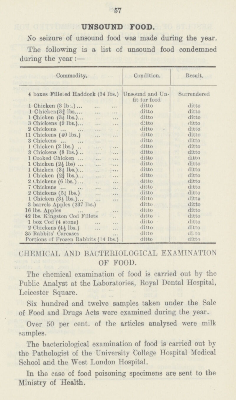 57 UNSOUND FOOD. No seizure of unsound food was made during the year. The following is a list of unsound food condemned during the year :— Commodity. Condition. Result.[/### 4 boxes Filleled Haddock (34 lbs.) Unsound and Un fit for food Surrendered 1 Chicken (3 lbs.) ditto ditto 1 Chicken(3¾ lbs. ditto ditto 1 Chicken (3½ lbs.) ditto ditto 3 Chickens (9 lbs.) ditto ditto 2 Chickens ditto ditto 11 Chickens (40 lbs.) ditto ditto 3 Chickens ditto ditto 1 Chicken (2 lbs.) ditto ditto 3 Chickens (8 lbs.) ditto ditto 1 Cooked Chicken ditto ditto 1 Chicken (2½ lbs) ditto ditto 1 Chicken (3½ lbs.) ditto ditto 1 Chicken (2¾ lbs.) ditto ditto 2 Chickens (6 lbs.) ditto ditto 7 Chickens ditto ditto 2 Chickens (5½ lbs.) ditto ditto 1 Chicken (3½ lbs.) ditto ditto 3 barrels Apples (237 lbs.) ditto ditto 16 lbs. Apples ditto ditto 42 lbs. Kingston Cod Fillets ditto ditto 1 box Cod (4 stone) ditto ditto 2 Chickens (4½ lbs.) ditto ditto 35 Rabbits' Carcases ditto ditto Portions of Frozen Rabbits (14 lbs.) ditto ditto CHEMICAL AND BACTERIOLOGICAL EXAMINATION OF FOOD. The chemical examination of food is carried out by the Public Analyst at the Laboratories, Royal Dental Hospital, Leicester Square. Six hundred and twelve samples taken under the Sale of Food and Drugs Acts were examined during the year. Over 50 per cent. of the articles analysed were milk samples. The bacteriological examination of food is carried out by the Pathologist of the University College Hospital Medical School and the West London Hospital. In the case of food poisoning specimens are sent to the Ministry of Health.