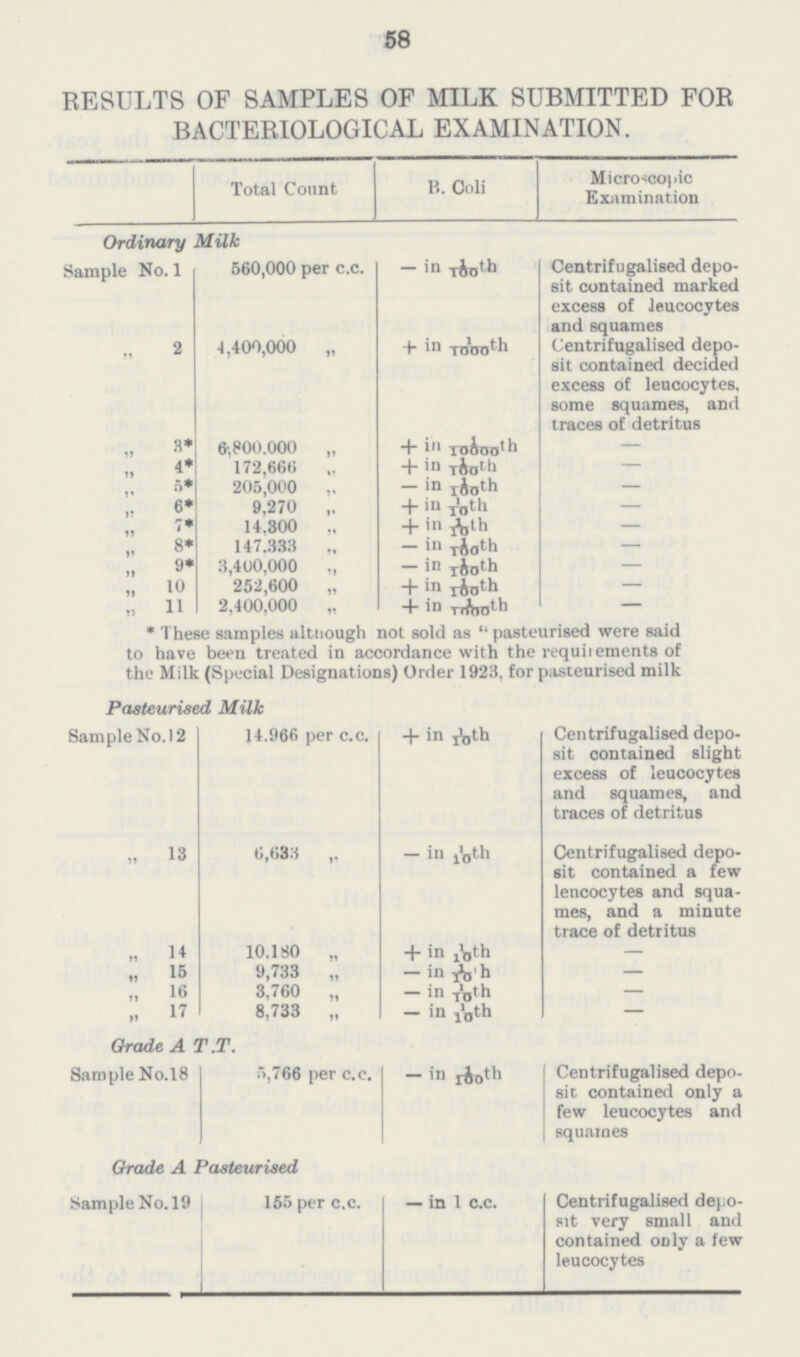58 RESULTS OF SAMPLES OF MILK SUBMITTED FOR BACTERIOLOGICAL EXAMINATION. Total Count B. Coli Microscopic Examination Ordinary Sample No. 1 Milk 560,000 per c.c. — in 1/100th Centrifugalised depo sit contained marked excess of leucocytes and squames 2 4,400,000 „ - in 1/1000th Centrifugalised depo sit contained decided excess of leucocytes, some squames, and traces of detritus 3 6;800.000 „ in 1/10000th „ 4 172,666 ,. in 1/100th — 5 205,000 ,. in 1/100th — 6 9,270 ,. in 1/10th — „ 7 14.300 ., in 1/10th — 8 147.333 „ in 1/100th — 9 3,400,000 ., in 1/100th — „ 10 252,600 „ in 1/100th —  11 2,400,000 „ in 1/1000th — These samples although not sold as  pasteurised were said to have been treated in accordance with the requirements of the Milk (Special Designations) Order 1923, for pasteurised milk Pasteurised Milk Sample No. 12 14.966 per c.c. in 1/10th Centrifugalised depo sit contained slight excess of leucocytes and squames, and traces of detritus „ 13 6,633 „ — in 1/10th Centrifugalised depo sit contained a few leucocytes and squa mes, and a minute trace of detritus „ 14 10,180 „ in 1/10|th — .. 15 9,733 „ — in 1/10th — „ 16 3,760 „ — in 1/10th — 17 8,733 „ — in 1/10th — Grade A T.T. Sample No.18 5,766 per c.c. — in 1/100th Centrifugalised depo sit contained only a few leucocytes and squames Orade A Pasteurised Sample No. 19 155 per c.c. — in 1 c.c. Centrifugalised depo sit very small and contained only a few leucocytes