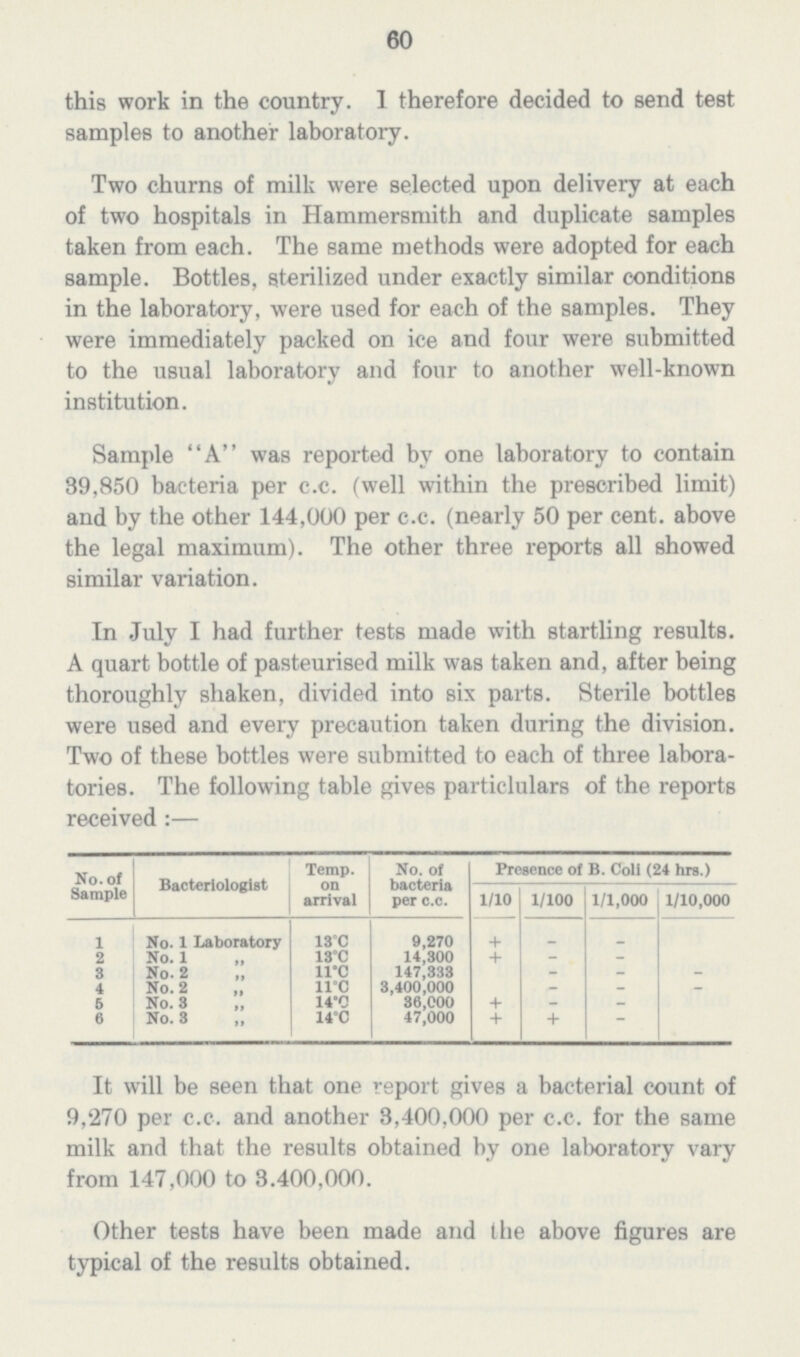 60 this work in the country. I therefore decided to send test samples to another laboratory. Two churns of milk were selected upon delivery at each of two hospitals in Hammersmith and duplicate samples taken from each. The same methods were adopted for each sample. Bottles, sterilized under exactly similar conditions in the laboratory, were used for each of the samples. They were immediately packed on ice and four were submitted to the usual laboratory and four to another well-known institution. Sample A was reported by one laboratory to contain 39,850 bacteria per c.c. (well within the prescribed limit) and by the other 144,000 per c.c. (nearly 50 per cent. above the legal maximum). The other three reports all showed similar variation. In July I had further tests made with startling results. A quart bottle of pasteurised milk was taken and, after being thoroughly shaken, divided into six parts. Sterile bottles were used and every precaution taken during the division. Two of these bottles were submitted to each of three labora tories. The following table gives particulars of the reports received :— No. of sample Temp. No. of Presence of B. Coli (24 hrs.) „ Bacteriologist on bacteria Sample arrival per c.c. 1/10 1/100 1/1,000 1/10,000 1 No. 1 Laboratory 13˚'C 9,270 +- - - 2 No. 1 „ 13°C 14,300 +- - - 3 No. 2 „ ll'C 147,333 - - - 4 No. 2 „ 11˚0 3,400,000 - - 6 No. 3 „ 14˚0 36,000 +- - - 6 No. 3 „ 14*0 47,000 +- - - It will be seen that one report gives a bacterial count of 9,270 per c.c. and another 3,400,000 per c.c. for the same milk and that the results obtained by one laboratory vary from 147,000 to 3.400,000. Other tests have been made and the above figures are typical of the results obtained.