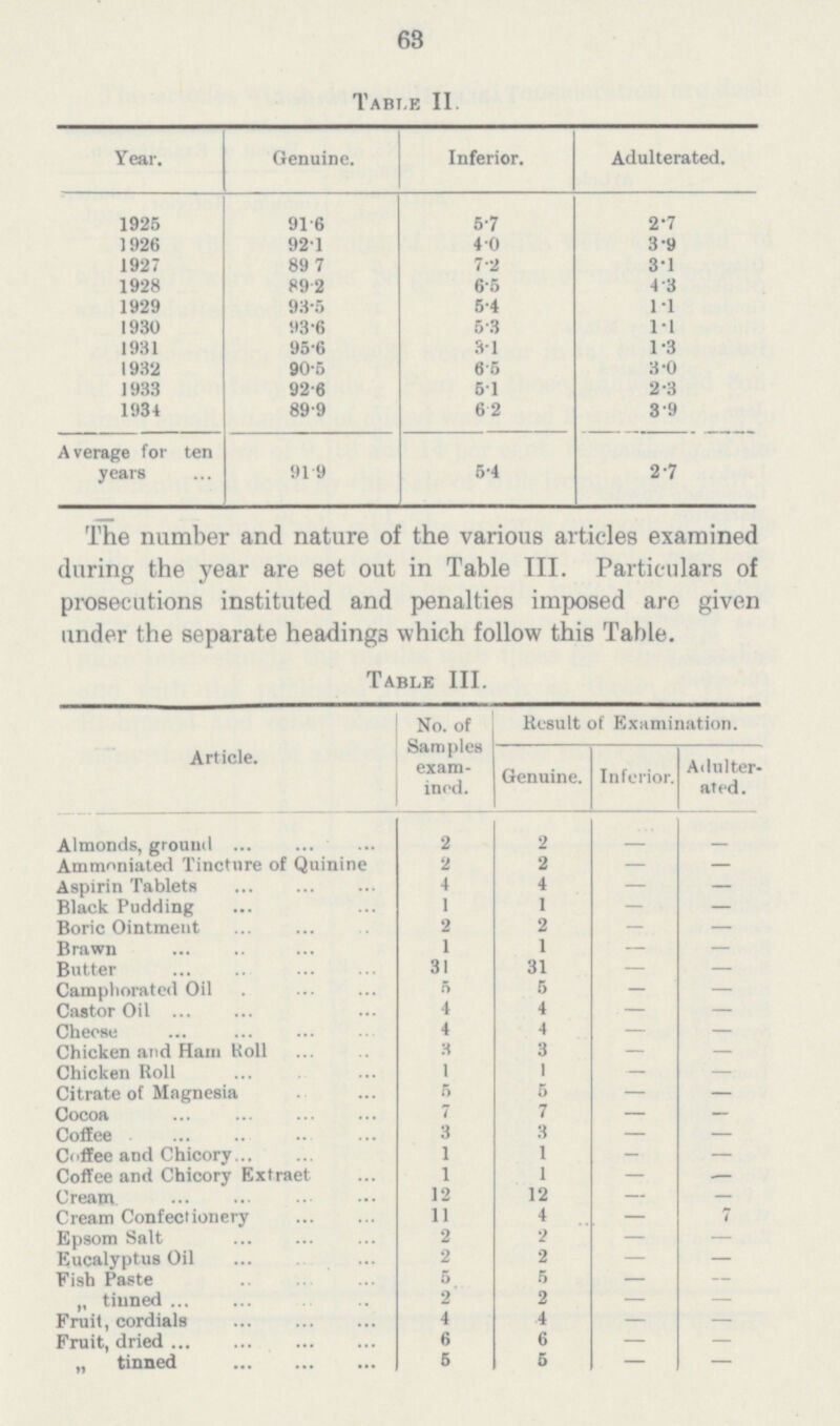 63 Table II. Year. Genuine. Inferior. Adulterated. 1925 91.6 5.7 2.7 1926 92.1 40 3.9 1927 89 7 7.2 3.1 1928 892 6.5 4 3 1929 93.5 5.4 1.1 1930 93.6 5'3 l.l 1931 95.6 31 1.3 1932 90.6 65 3.0 1933 92.6 51 2.3 1931 899 6 2 3.9 Average for ten years 91 9 5.4 2*7 The number and nature of the various articles examined during the year are set out in Table III. Particulars of prosecutions instituted and penalties imposed are given under the separate headings which follow this Table. Table III. Article. No. of SampleB exam ined. Result of Examination. Genuine. Inferior. Adulter ated/###] Almonds, ground 2 2 Ammnniated Tincture of Quinine 2 2 — Aspirin Tablets 4 4 — Black Pudding 1 1 — Boric Ointment 2 2 — — Brawn 1 1 — Butter 31 31 — Camphorated Oil 5 5 — — Castor Oil ... 4 4 — Cheese ... 4 4 — Chicken and Ham Roll 3 3 — Chicken Roll 1 1 — Citrate of Magnesia 5 5 — Cocoa 7 7 — Coffee 3 3 — Coffee and Chicory 1 1 — — Coffee and Chicory Extraet 1 1 ■— Cream 12 12 — — Cream Confectionery 11 4 7 Epsom Salt 2 2 — Eucalyptus Oil 2 2 — Fish Paste 5 5 — „ tinned 2 2 — Fruit, cordials 4 4 — Fruit, dried 6 6 — „ tinned 5 5 —