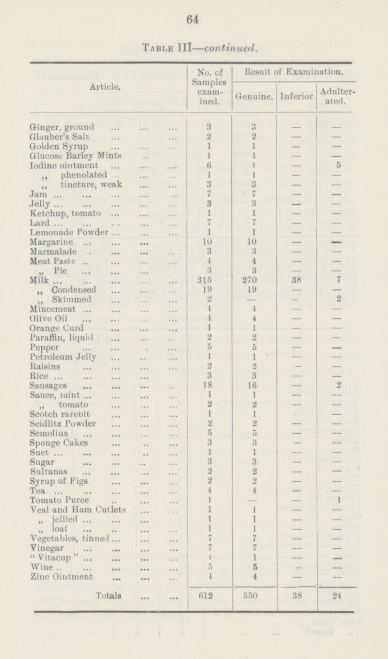 64 Table III—continued. Article. No. of Samples exam ined. Result of Examination. Genuine. Inferior. Adulter ated. Ginger, ground 3 Glauber's Salt 2 — Golden Syrup 1 I — Glucose Barley Mints 1 1 — Iodine ointment 1 5 ,, phenolated 1 1 — — ,, tincture, weak 3 — Jam ... ... 7 7 — Jelly 3 — Ketchup, tomato 1 1 — Lard ... 7 7 — Lemonade Powder 1 1 — Margarine ... ... ... 10 10 — Marmalade 3 — — Meat Paste .. 4 4 — „ Bie a 3 — Milk 315 270 38 7 „ Condensed 19 19 — — ,, Skimmed — — 2 Mincemeat 4 4 — — Olive Oil 4 4 — — Orange Curd 1 1 — — Paraffin, liquid z 2 — — Pepper 5 — — Petroleum Jelly 1 — — Raisins 2 2 — — Rice 3 3 — — Sausages 18 16 — 2 Sauce, taint 1 1 — — „ tomato 2 2 — — Scotch rarebit t 1 — Seidlitz Powder 2 2 — — Semolina ... ... 5 5 — — Sponge Cakes ... 3 3 — — Suet 1 1 — — Sugar 3 — — Sultanas o 2 — — Syrup of Figs 2 — — Tea 4 4 — — Tomato Puree .. 1 — — 1 Veal and Ham Cutlets 1 — — „ jellied i 1 — „ loaf • 1 — Vegetables, tinned 7 1 7 — — Vinegar ... ._ 7 — — Vitacup ... .„ 1 1 — — Wine .. ... „ 5 5 — — Zinc Ointment ._ ... 4 4 — — Totals (512 550 38 24