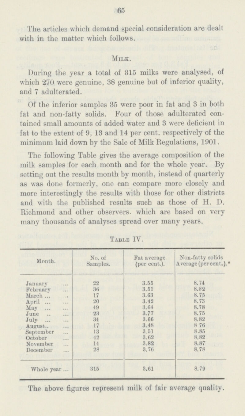65 The articles which demand special consideration are dealt with in the matter which follows. Milk. During the year a total of 315 milks were analysed, of which 270 were genuine, 38 genuine but of inferior quality, and 7 adulterated. Of the inferior samples 35 were poor in fat and 3 in both fat and non.fatty solids. Four of those adulterated con tained small amounts of added water and 3 were deficient in fat to the extent of 9, 13 and 14 per cent, respectively of the minimum laid down by the Sale of Milk Regulations, 1901. The following Table gives the average composition of the milk samples for each month and for the whole year. By setting out the results month by month, instead of quarterly as was done formerly, one can compare more closely and more interestingly the results with those for other districts and with the published results such as those of H. D. Richmond and other observers, which are based on very many thousands of analyses spread over many years. Table IV. Month. No. of Samples. Fat average (per cent.). Non.fatty solids Average (per cent.). January 22 3.55 8.74 February 36 3.51 8.82 March 17 3.63 8.75 April 20 3.42 8.73 May 49 3.64 8.78 June 23 3.77 8.75 July 34 3.66 8.82 August.. 17 3.48 8 76 September 13 3.51 8.85 October 42 3.62 8.82 November 14 3.82 8.87 December 28 3.76 8.78 Whole year 315 3.61 8.79 The above figures represent milk of fair average quality.
