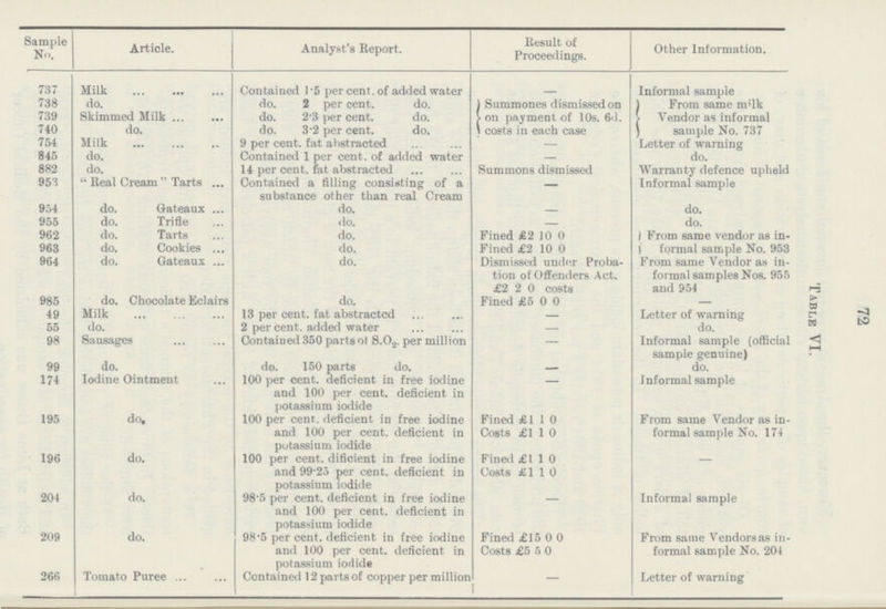 72 Sample no. Article. Analyst's Beport. Result of Proceedings. Other Information. Table VI. 737 Milk Contained 1 5 per cent. of added water - Informal sample 738 do. do. 2 per cent. do. Summones dismissed on From same milk 739 Skimmed Milk do. 2.3 per cent. do. on payment of 10s. 6d. Vendor as informal 740 do. do. 3.2 per cent. do. costs in each case sample No. 737 754 Milk 9 per cent, fat abstracted — Letter of warning 845 do. Contained 1 per cent. of added water - do. 882 do. 14 per cent. fat abstracted Summons dismissed Warranty defence upheld 953 Real Cream Tarts Contained a filling consisting of a substance other than real Cream — Informal sample 954 do. Gateaux do. - do. 955 do. Trifle do. - do. 962 do. Tarts do. Fined £2 10 0 From same vendor as in¬ formal sample No. 953. 963 do. Cookies do. Fined £2 10 0 964 do. Gateaux do. Dismissed under Proba tion of Offenders Act. £2 2 0 costs From same Vendor as in formal samples Nos. 955 and 954 985 do. Chocolate Eclairs do. Fined £5 0 0 — 49 Milk 13 per cent, fat abstracted — Letter of warning 55 do. 2 percent, added water — do. 98 Sausages Contained 350 parts ol S.O2. per million — Informal sample (official sample genuine) 99 do. do. 150 parts do. — do. 174 Iodine Ointment 100 per cent, deficient in free iodine and 100 per cent. deficient in potassium iodide - Informal sample 195 do. 100 per cent. deficient in free iodine and 100 per cent. deficient in potassium iodide Fined £110 From same Vendor as in formal sample No. 174 Costs £1 1 0 196 do. 100 per cent. dificient in free iodine and 99.25 per cent. deficient in potassium iodide Fined £110 - Costs £110 204 do. 98.5 per cent. deficient in free iodine and 100 per cent. deficient in potassium iodide - Informal sample 209 do. 98.5 per cent. deficient in free iodine and 100 per cent. deficient in potassium iodide Fined £15 0 0 From same Vendors as in formal sample No. 204 Costs £5 5 0 266 Tomato Puree Contained 12 parts of copper per million - Letter of warning