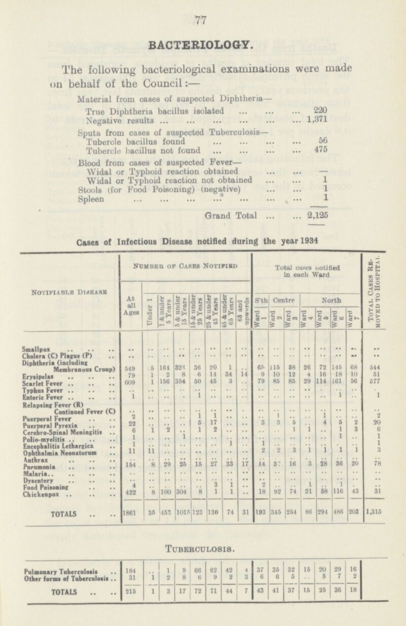 77 BACTERIOLOGY. The following bacteriological examinations were made on behalf of the Council:— Material from oases of suspected Diphtheria— True Diphtheria bacillus isolated 220 Negative results 1,371 Sputa from cases of suspected Tuberculosis— Tubercle bacillus found 56 Tubercle bacillus not found 475 Blood from cases of suspected Fever— Widal or Typhoid reaction obtained — Widal or Typhoid reaction not obtained 1 Stools (for Food Poisoning) (negative) 1 Spleen 1 Grand Total 2,125 Cases of Infectious Disease notified during the year 1934 Notifiable Disease Number of Cares Notified Total cases notided in each Ward Total Cases Re moved to Hospita l. At all Ages Under 1 1 & under 5 Years 5 & under 15 Years 15 & under 25 Years 25 & under 45 Years 45 & under 65 Years 65 and upwards S'th Centre North Ward 1 Ward 2 Ward 3 Ward 4 Ward 5 Ward 6 Ward 7 smallpox .. .. .. .. .. .. .. .. .. .. .. .. .. .. .. .. Cholera .. .. .. .. .. .. .. .. .. .. .. .. .. .. .. .. Diphtheria (including Membranous Croup) 549 5 164 323 36 20 1 .. 65 115 58 26 72 145 68 544 Erysipelas 79 1 2 8 6 14 34 14 9 10 12 4 16 18 10 51 Scarlet Fever 609 1 156 354 50 45 3 .. 79 85 85 29 114 161 56 577 Typhus Fever .. .. .. .. .. .. .. .. .. .. .. .. .. .. .. .. Enteric Fever 1 .. .. .. 1 .. .. .. .. .. .. .. .. 1 .. 1 Relapsing Fever (R) Continued Fever (C) .. .. .. .. .. .. .. .. .. .. .. .. .. .. .. .. Puerperal Fever 2 .. .. .. 1 1 .. .. .. 1 .. .. 1 .. .. 2 Puerperal Pyrexia 22 .. .. .. 5 17 .. .. 3 3 5 .. 4 5 2 20 Cerebro-spinal Meningitis 6 1 2 .. 1 2 .. .. .. .. 1 1 .. 1 3 6 Polio-myelitis 1 .. .. 1 .. .. .. .. .. .. .. .. .. 1 .. 1 Encephalitis Lethargica 1 .. .. .. .. .. 1 .. 1 .. .. .. .. .. .. 1 Ophthalmia Neonatorum 11 11 .. .. .. .. .. .. 2 2 3 1 1 1 1 3 Anthrax .. .. .. .. .. .. .. .. .. .. .. .. .. .. .. .. Pneumonia 154 8 29 25 15 27 33 17 14 37 16 3 28 36 20 78 Malaria .. .. .. .. .. .. .. .. .. .. .. .. .. .. .. .. Dysentery .. .. .. .. .. .. .. .. .. .. .. .. .. .. .. .. Food Poisoning 4 .. .. .. .. 3 1 .. 2 .. .. 1 .. 1 .. .. Chickenpox 422 8 100 304 8 1 1 .. 18 92 74 21 58 116 43 31 TOTALS 1861 35 453 1015 123 130 74 31 193 345 254 86 294 186 203 1,315 Tuberculosis. Pulmonary Tuberculosis 184 .. 1 9 66 62 42 4 37 35 32 15 20 29 16 Other forms of Tuberculosis 31 1 2 8 6 9 2 3 6 6 5 .. 5 7 2 TOTALS 215 1 3 17 72 71 44 7 43 41 37 15 25 36 18