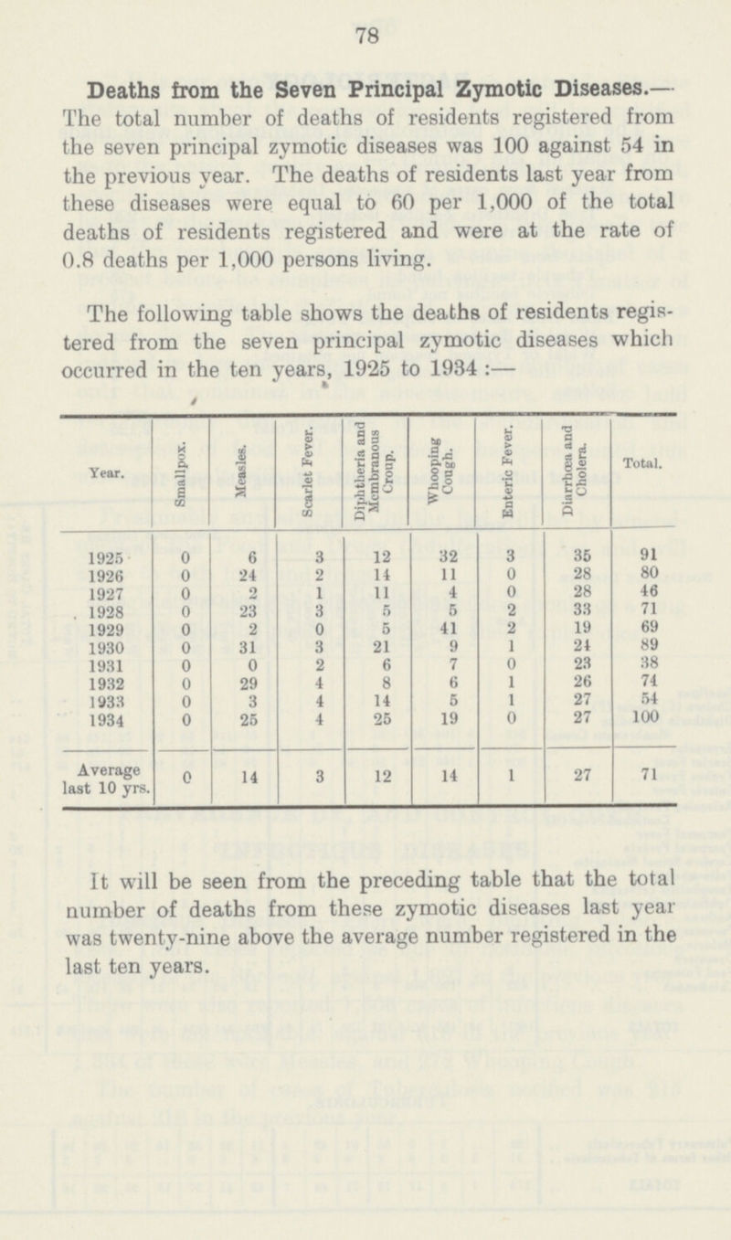 78 Deaths from the Seven Principal Zymotic Diseases.— The total number of deaths of residents registered from the seven principal zymotic diseases was 100 against 54 in the previous year. The deaths of residents last year from these diseases were equal to 60 per 1,000 of the total deaths of residents registered and were at the rate of 0.8 deaths per 1,000 persons living. The following table shows the deaths of residents regis tered from the seven principal zymotic diseases which occurred in the ten years, 1925 to 1934:— Year. Smallpox. Measles. Scarlet Fever. Diphtheria and Membranous Croup. Whooping Cough. Enteric Fever. Diarrhoea and Cholera. Total. 1925 0 6 3 12 32 3 35 91 1926 0 24 2 14 11 0 28 80 1927 0 2 1 11 4 0 28 46 1928 0 23 3 5 5 2 33 71 1929 0 2 0 5 41 2 19 69 1930 0 31 3 21 9 1 24 89 1931 0 0 2 6 7 0 23 38 1932 0 29 4 8 6 1 26 74 1933 0 3 4 14 5 1 27 54 1934 0 25 4 25 19 0 27 100 Average last 10 yrs. 0 14 3 12 14 1 27 71 It will be seen from the preceding table that the total number of deaths from these zymotic diseases last year was twenty-nine above the average number registered in the last ten years.