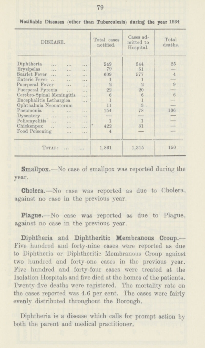 79 Notifiable Diseases (other than Tuberculosis) during the year 1934 DISEASE. Total cases notified. Cases ad mitted to Hospital. Total deaths. Diphtheria 549 544 25 Erysipelas 79 51 — Scarlet Fever 609 577 4 Enteric Fever 1 1 — Puerperal Fever 2 2 9 Puerperal Pyrexia 22 20 — Cerebro-Spinal Meningitis 6 6 6 Encephalitis Lethargica 1 1 — Ophthalmia Neonatorum 11 3 — Pneumonia 154 78 106 Dysentery — — — Poliomyelitis 1 1 — Chickenpox 422 31 — Food Poisoning 4 — — Total 1,861 1,315 150 Smallpox.—No case of smallpox was reported during the year. Cholera.—No case was reported as due to Cholera, against no case in the previous year. Plague.—No case was reported as due to Plague, against no case in the previous year. Diphtheria and Diphtheritic Membranous Croup.— Five hundred and forty-nine cases were reported as due to Diphtheria or Diphtheritic Membranous Croup against two hundred and forty-one cases in the previous year. Five hundred and forty-four cases were treated at the Isolation Hospitals and five died at the homes of the patients. Twenty-five deaths were registered. The mortality rate on the cases reported was 4.6 per cent. The cases were fairly evenly distributed throughout the Borough. Diphtheria is a disease which calls for prompt action by both the parent and medical practitioner.