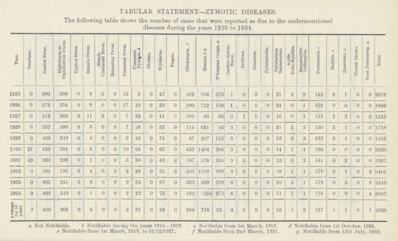 TABULAR STATEMENT—ZYMOTIC DISEASES. The following table shows the number of cases that were reported as due to the undermentioned diseases during the years 1925 to 1934. Year. Smallpox. Scarlet Fever. Diphtheria or Diphtheritic Croup. Typhus Fever. Enteric Fever. Simple Continued Fever. Relapsing Fever. Puerperal Fever. Puerperal Pyrexia, d Cholera. Erysipelas. Plague. Chickenpox. f Measles. b a Whooping Cough, a Cerebro-Spinal Fever. Anthrax. Glanders. Hydrophobia. Ophthalmia Neonatorum. Acute Polio-Myelitis. Encephalitis Lethargica. Pneumonia, c Malaria, c Dysentery, c Trench Fever. e Food Poisioning. g. Total. 1925 0 290 208 0 9 0 0 15 0 0 47 0 402 658 573 1 0 0 0 21 2 9 142 0 1 0 0 2378 1926 0 276 254 0 8 0 0 17 10 0 29 0 290 712 148 1 0 0 0 24 0 4 102 0 0 0 0 1866 1927 0 312 368 0 11 0 0 7 22 0 41 0 269 60 83 0 1 0 0 16 0 4 145 2 3 0 0 1343 1928 0 337 380 0 8 0 0 7 18 0 52 0 114 631 45 3 0 0 0 21 3 3 130 5 1 0 0 1758 1929 0 409 249 0 4 0 0 9 15 0 74 0 87 237 113 3 0 0 0 13 0 3 232 0 1 0 0 1452 1930 21 498 384 0 6 0 0 10 26 0 63 0 432 1486 206 3 0 0 0 14 1 4 166 0 0 0 0 3320 1931 49 280 228 0 1 0 0 5 30 0 48 0 707 178 264 9 0 0 0 13 0 2 141 0 2 0 0 1957 1932 0 594 192 0 4 0 0 2 29 0 51 0 405 1588 330 8 0 0 0 19 1 1 178 0 1 0 2 3405 1933 0 895 241 0 8 0 0 9 33 0 97 0 333 299 319 6 0 0 0 10 4 1 179 0 3 0 8 2445 1934 0 609 549 0 1 0 0 2 22 0 79 0 422 1334 272 6 0 0 0 11 1 1 154 0 0 0 4 3467 Average for 10 years 7 450 305 0 6 0 0 8 21 0 58 0 346 718 23 4 0 0 0 16 1 3 157 1 1 0 1 2339 a Not Notifiable. b Notifiable during the years 1916—1919. c Notifiable from 1st March, 1919. d Notifiable from 1st October, 1926. e Notifiable from 1st March, 1919, to 31/12/1927. f Notifiable from 2nd March, 1931. g. Notifiable from 12th July, 1932.