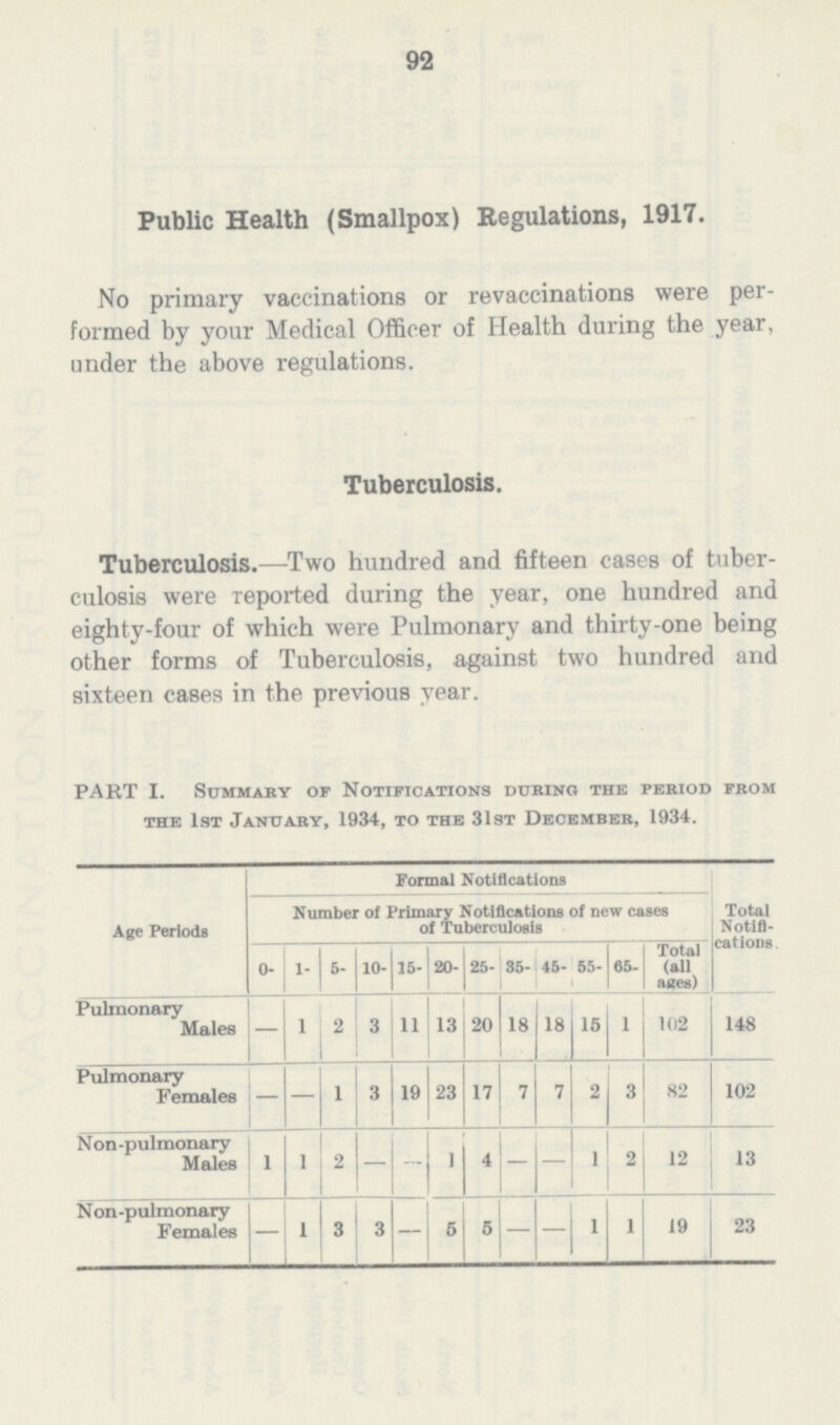 92 Public Health (Smallpox) Regulations, 1917. No primary vaccinations or revaccinations were per formed by your Medical Officer of Health during the year, under the above regulations. Tuberculosis. Tuberculosis.—Two hundred and fifteen cases of tuber culosis were reported during the year, one hundred and eighty-four of which were Pulmonary and thirty-one being other forms of Tuberculosis, against two hundred and sixteen cases in the previous year. PART I. Summary of Notifications during the period from the 1st January, 1934, to the 31st December, 1934. Age Periods Formal Notifications Total Notifi cations Number of Primary Notifications of new cases of Tuberculosis 0- 1- 5- 10- 15- 20- 25- 35- 45- 55- 65- Total (all ages) Pulmonary Males — 1 2 3 11 13 20 18 18 15 1 102 148 Pulmonary Females - — 1 3 19 23 17 7 7 2 3 82 102 Non-pulmonary Males 1 1 2 - - 1 4 — - 1 2 12 13 N on-pulmonary Females - 1 3 3 — 5 5 — - 1 1 19 23