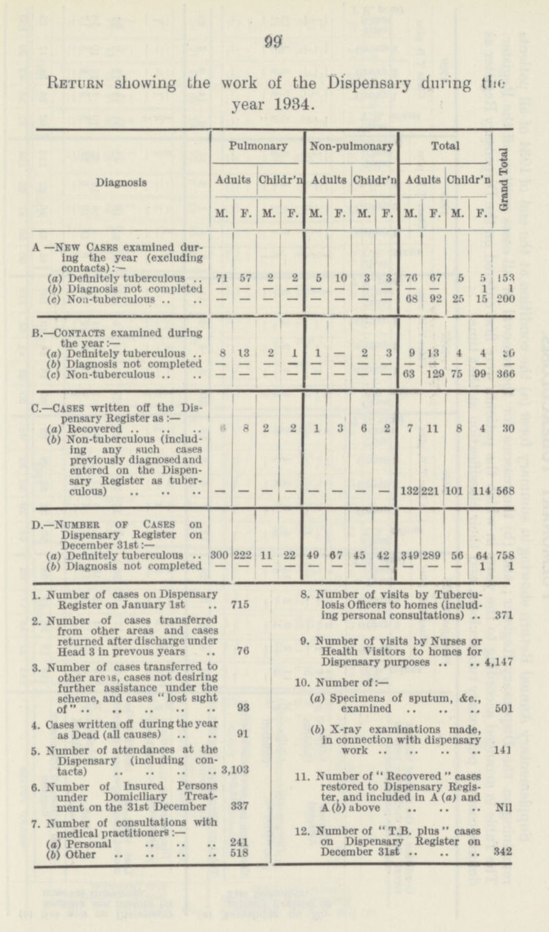 99 Return showing the work of the Dispensary during the year 1934. Diagnosis Pulmonary Non-pulmonary Total Grand Total Adults Children Adults Children Adults Children m. f. m. f. m. f. m. f. m. f. m. f. a —New Cases examined dur ing the year (excluding contacts:- (a) Definitely tuberculous 71 57 2 2 5 10 3 3 76 67 5 5 153 (b) Diagnosis not completed — — — — — — — — — — 1 1 (c) Non-tuberculous — — — — — — — — 68 92 25 15 200 B.—Contacts examined during the years:- (a) Definitely tuberculous 8 13 2 1 1 — 2 3 9 13 4 4 20 (b) Diagnosis not completed — — — — — — — — — — — — — (e) Non-tuberculous — — — — — — — — 63 129 75 99 366 C.—Cases written off the Dis pensary Register as:— (a) Recovered 6 8 2 2 1 3 6 2 7 11 8 4 30 (b) Non-tuberculous (includ ing any such cases previously diagnosed and entered on the Dispen sary Register as tuber¬ culous) — — — — — — — — 132 221 101 114 568 D.—Number of Cases on Dispensary Register on December 31st:- (a) Definitely tuberculous 300 222 11 22 49 67 45 42 349 289 56 64 758 (b) Diagnosis not completed — — — — — — — — — — — 1 1 1. Number of cases on Dispensary Register on January 1st 715 2. Number of cases transferred from other areas and cases returned after discharge under Head 3 in prevous years 76 3. Number of cases transferred to other are is, cases not desiring further assistance under the scheme, and cases lost sight of 93 4. Cases written off during the year as Dead (all causes) 91 5. Number of attendances at the Dispensary (including con tacts) 3,103 6. Number of Insured Persons under Domiciliary Treat ment on the 31st December 337 7. Number of consultations with medical practitioners:— (a) Personal 241 (b) Other 518 8. Number of visits by Tubercu¬ losis Officers to homes (includ ing personal consultations) 371 9. Number of visits by Nurses or Health Visitors to homes for Dispensary purposes 4,147 10. Number of:— (a) Specimens of sputum, &c., examined 501 (b) X-ray examinations made, in connection with dispensary work 141 11. Number of Recovered cases restored to Dispensary Regis ter, and included in A (a) and A (b) above Nil 12. Number of T.B. plus cases on Dispensary Register on December 31st 342