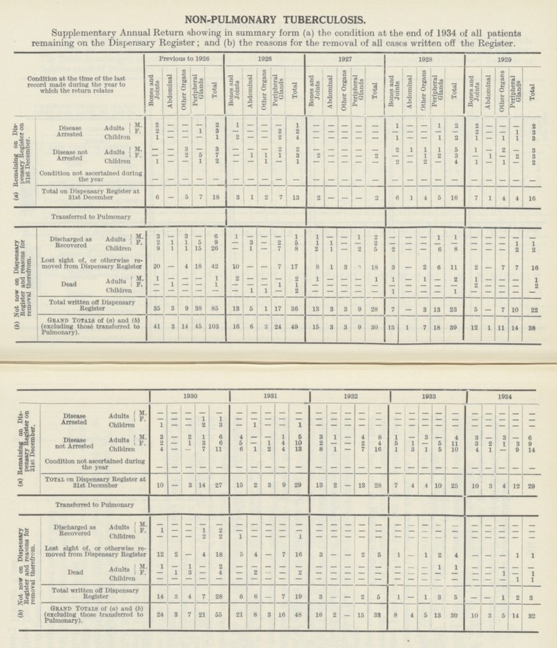 NON-PULMONARY TUBERCULOSIS. Supplementary Annual Return showing in summary form (a) the condition at the end of 1934 of all patients remaining on the Dispensary Register; and (b) the reasons for the removal of all cases written off the Register. Condition at the time of the last record made during the year to which the return relates Previous to 1926 1926 1927 1928 1929 Bones and Joints Abdominal Other Organs Peripheral Glands Total Bones and Joints Abdominal Other Organs Peripheral Glands Total Bones and Joints Abdominal Other Organs Peripheral Glands Total Bones and Joints Abdominal Other Organs Peripheral Glands Total Bones and Joints Abdominal Other Organs Peripheral Glands Total (a) Remaining on Dis pensary Register on 31st December. Disease Arrested Adults M. 2 — — — 2 1 — — — 1 — — — — — 1 — — 1 2 2 — — — 2 F. 2 — — 1 3 — — — 2 2 — — — — — — — — — — 2 — — 1 3 Children 1 — — — 1 2 — — 2 4 — — — — — 1 — — 1 2 1 — 1 1 3 Disease not Arrested Adults M. — — 3 — 3 — — — 2 2 — — — — — 2 1 1 1 5 1 — 2 — 3 F. — — 2 5 7 — 1 1 1 3 2 — — — 2 — — 1 2 3 — 1 —_ 3 3 Children 1 — — 1 2 — — 1 — 1 — — — — — 2 — 2 — 4 1 — 1 — 2 Condition not ascertained during the year — — — — — — — — — — — — — — — — — — — — — — — — — Total on Dispensary Register at 31st December 6 — 5 7 18 3 1 2 7 13 2 — — — 2 6 1 4 5 16 7 1 4 4 16 Transferred to Pulmonary (b) Not now on Dispensary Register and reasons for removal therefrom. Discharged as Recovered Adults M. 3 — 3 — 6 1 — — — 1 1 — — 1 2 — — — 1 1 — — — — — F. 2 1 1 5 9 — 3 — 2 5 1 1 — — 2 — — — — — — — — 1 1 Children 9 1 1 15 26 — 1 — 7 8 2 1 — 2 5 2 — — 6 8 — — — 2 2 Lost sight of, or otherwise re moved from Dispensary Register 20 — 4 18 42 10 — — 7 17 8 1 3 3 18 3 — 2 6 11 2 — 7 7 16 Dead Adults M. 1 — — — 1 2 — — _ 2 1 — — — 1 1 — 1 — 2 1 — — — 1 F. — 1 — — 1 — — — 1 1 — — — — — — — — — — — — — — 2 — — — — — — 1 1 — 2 — — — — — 1 — — — 1 — — — — — Total written off Dispensary Register 35 3 9 38 85 13 5 1 17 36 13 3 3 9 28 7 — 3 13 23 5 7 10 22 Grand Totals of (a) and (b) (excluding those transferred to Pulmonary). 41 3 14 45 103 16 6 24 49 15 3 3 9 30 13 1 7 18 39 12 1 11 14 38  1930 1931 1932 1933 1934 (a) Remaining on Dis pensary Register on 31st December. Disease Arrested Adults M. — — — — — — — — — — — — — — — — — — — — — — — — — F. — — — 1 1 — — — — — — — — — — — — — — — — — — — — Children 1 — — 2 3 — 1 — — 1 — — — — — — — — — — — — — — — Disease not Arrested Adults M. 3 2 1 6 4 — — 1 5 3 1 — 4 8 1 — 3 — 4 3 — 3 — 6 F. 2 — 1 3 6 5 — 1 4 10 2 — — 2 4 5 1 — 5 11 3 2 1 3 9 Children 4 — — 7 11 6 1 2 4 13 8 1 — 7 16 1 3 1 5 10 4 1 — 9 14 Condition not ascertained during the year — — — — — — — — — — — — — — — — — — — — — — — — — Total on Dispensary Register at 31st December 10 — 3 14 27 15 2 3 9 29 13 2 — 13 28 7 4 4 10 25 10 3 4 12 29 Transferred to Pulmonary (b) Not now on Dispensary Register and reasons for removal therefrom. Discharged as Recovered Adults M. — — — — — — — — — — — — — — — — — — — — — — — — — F. 1 — — 1 2 — — — — — — — — — — — — — — — — — — — — Children — — — 2 2 1 — — — 1 — — — — — — — — — — — — — — — Lost sight of, or otherwise re moved from Dispensary Register 12 2 — 4 18 5 4 — 7 16 3 — — 2 5 1 — 1 2 4 — — — 1 1 Dead Adults M. 1 — 1 — 2 — — — — — — — — — — — — — 1 1 — — — — — F. — 1 3 — 4 — 2 — — 2 — — — — — — — — — — — — 1 — 1 Children — — — — — — — — — — — — — — — — — — — — — — — 1 1 Total written off Dispensary Register 14 3 4 7 28 6 6 — 7 19 3 — — 2 5 1 — 1 3 5 — — 1 2 3 Grand Totals of (a) and (b) (excluding those transferred to Pulmonary). 24 3 7 21 55 21 8 3 16 48 16 2 — 15 33 8 4 5 13 30 10 3 5 14 32