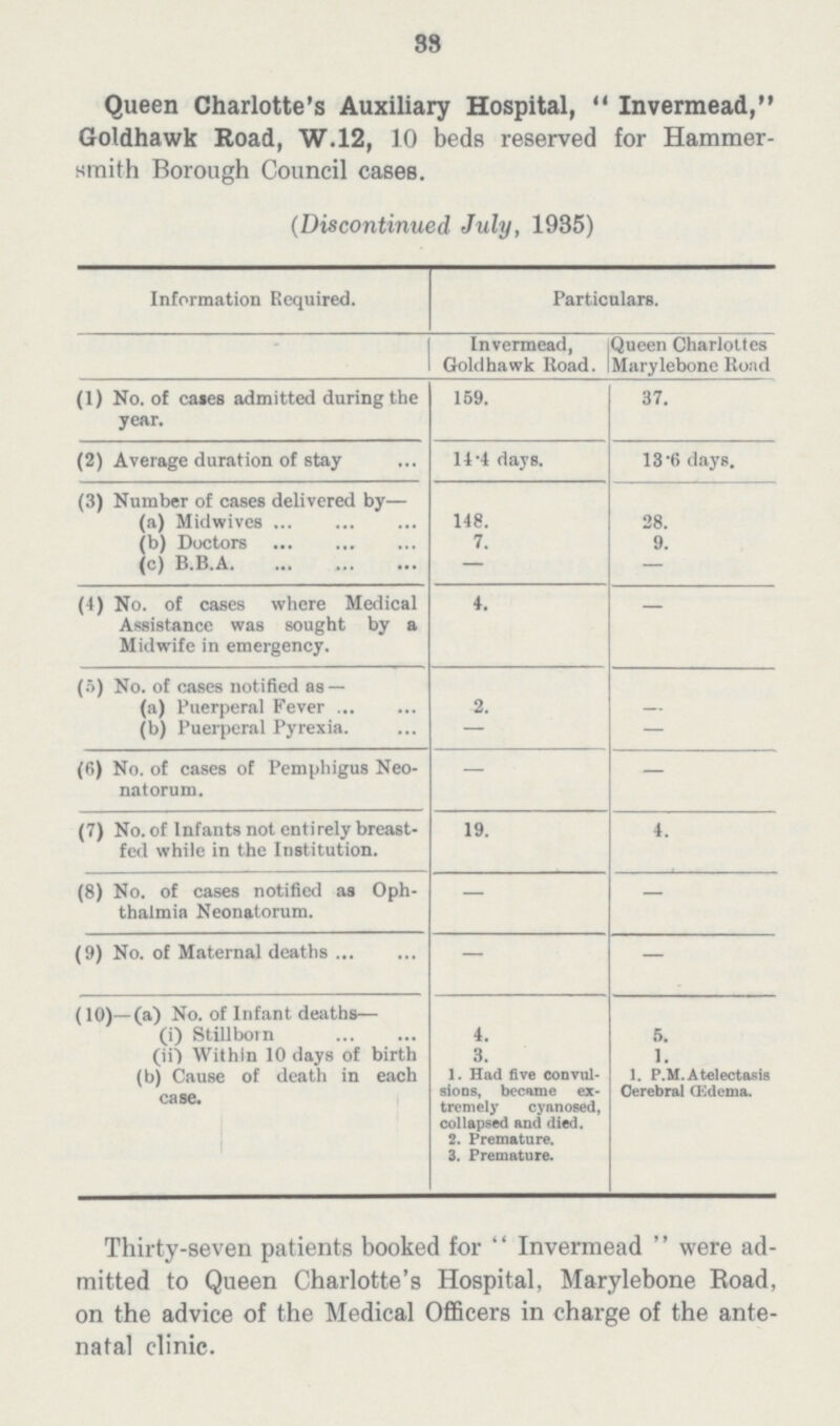 33 Queen Charlotte's Auxiliary Hospital,  Invermead, Goldhawk Road, W.12, 10 beds reserved for Hammer— smith Borough Council cases. (Discontinued July, 1935) Information Required. Particulars. Invermead, Queen Charlottes Goldhawk Road. Marylebone Road (1) No. of cases admitted during the year. 159. 37. (2) Average duration of stay 14.4 days. 13 6 days. (3) Number of cases delivered by— (a) Midwives 148. 28. (b) Doctors 7. 9. (c) B.B.A — — (4) No. of cases where Medical Assistance was sought by a Midwife in emergency. 4. — (5) No. of cases notified as — (a) Puerperal Fever 2. (b) Puerperal Pyrexia. — — (6) No. of cases of Pemphigus Neo— natorum. — — (7) No. of Infants not entirely breast— fed while in the Institution. 19. 4. (8) No. of cases notified as Oph— thalmia Neonatorum. — — (9) No. of Maternal deaths — — (10)—(a) No. of Infant deaths— (i) Stillborn 4. 5. (ii) Within 10 days of birth 3. 1. (b) Cause of death in each case. 1. Had five convul— sions, became ex— tremely cyanosed, collapsed and died. 2. Premature. 3. Premature. 1. P.M.Atelectasis Cerebral CEdema. Thirty.seven patients booked for  Invermead  were ad mitted to Queen Charlotte's Hospital, Marylebone Eoad, on the advice of the Medical Officers in charge of the ante natal clinic.