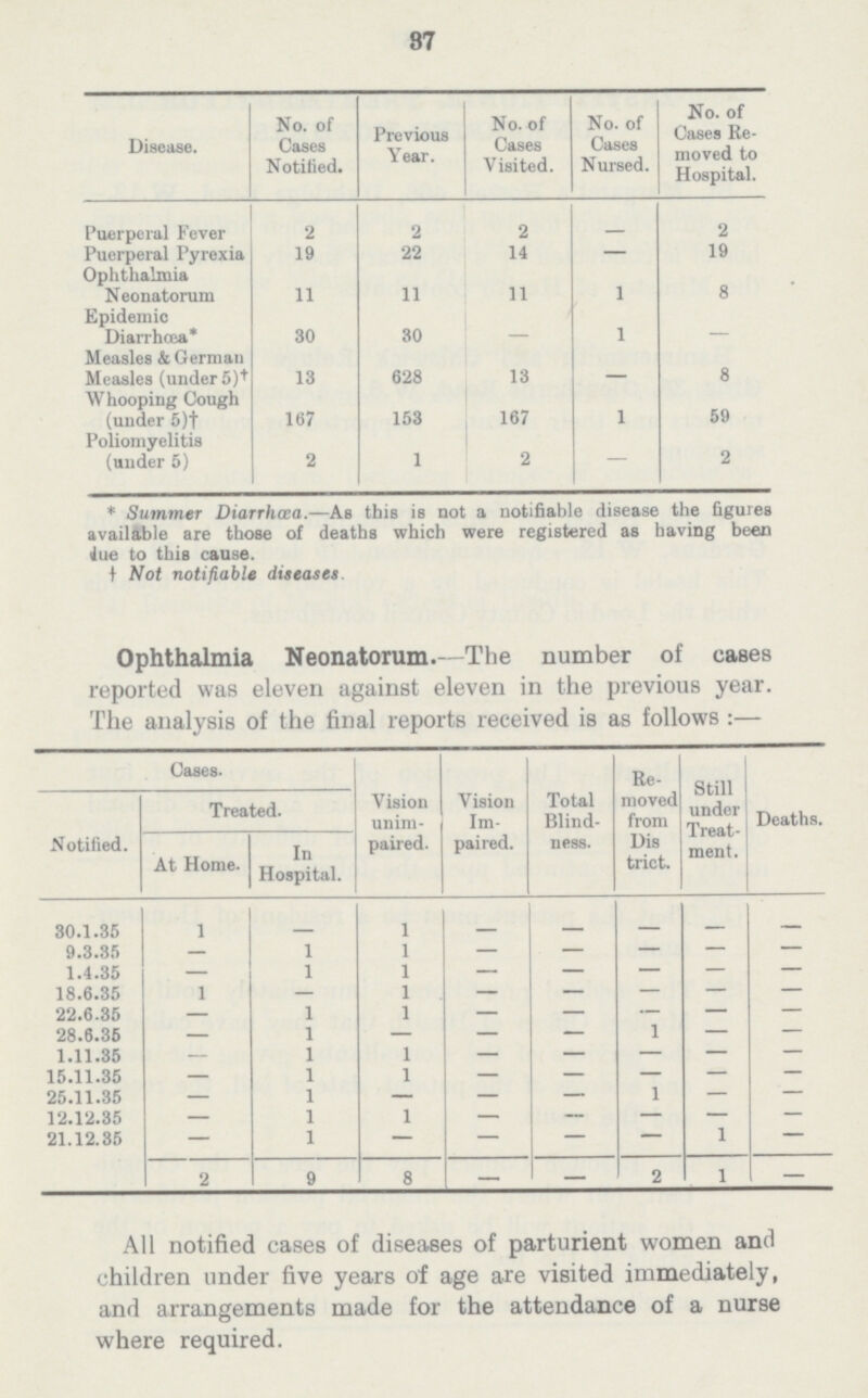 37 Disease. No. of Cases Notified. Previous Year. No. of Cases Visited. No. of Cases Nursed. No. of Cases Re moved to Hospital. Puerperal Fever 2 2 2 — 2 Puerperal Pyrexia Ophthalmia 19 22 14 — 19 Neonatorum Epidemic 11 11 11 1 8 Diarrhcea* 30 30 — 1 — Measles & German Measles (under 5)+ 13 628 13 — 8 Whooping Cough (under 5)t 167 163 167 1 59 Poliomyelitis (under 5) 2 1 2 — 2 * Summer Diarrhcea.—As this is not a notifiable disease the figures available are those of deaths which were registered as having been Jue to this cause. I Not notifiable diseases Ophthalmia Neonatorum.—The number of cases reported was eleven against eleven in the previous year. The analysis of the final reports received is as follows :— Cases. Vision unim paired. Vision Im paired. Total Blind ness. Re moved from Dis trict. Still under Treat ment. Deaths. Notified. Treated. At Home. In Hospital. 30.1.35 1 — 1 — — — — — 9.3.35 i 1 — — — — — 1.4.35 — i 1 — — — — — 18.6.35 1 — 1 — — — — — 22.6.35 — 1 1 — — — — — 28.6.35 — 1 — — — 1 — — 1.11.35 — 1 1 — — — — — 15.11.35 — 1 1 — — — — 25.11.35 — 1 — — — 1 — — 12.12.35 — 1 1 — — — — — 21.12.35 — 1 — — — — 1 — 2 9 8 — — 2 1 — All notified cases of diseases of parturient women and children under five years of age are visited immediately, and arrangements made for the attendance of a nurse where required.
