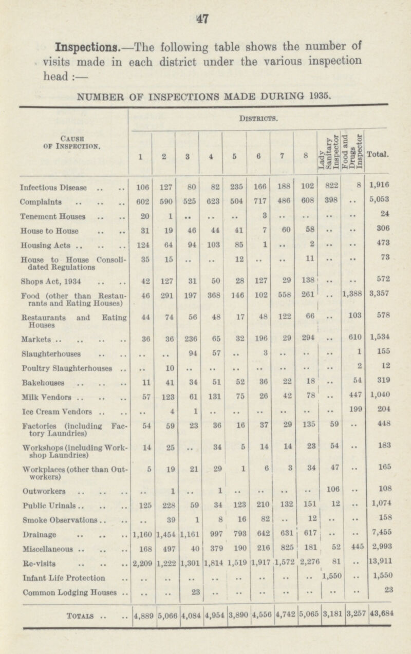 47 Inspections.—The following table shows the number of visits made in each district under the various inspection head :— NUMBER OF INSPECTIONS MADE DURING 1935. Cause of inspection. Districts. 1 2 3 4 5 6 7 3 Lady Sanitary Inspector Food and Drugs Inspector Total. Infectious Disease 100 127 30 32 235 166 133 102 322 3 1,916 Complaints 602 590 525 623 504 717 436 603 393 ... 5,053 Tenement Houses 20 1 •• .. .. 3 ... ... ... ... 24 House to House 31 19 46 44 41 7 60 53 ... ... 306 Housing Acts 124 64 94 103 35 1 .. 2 ... ... 473 House to House Consoli dated Regulations 35 15 ... ... 12 ... •• 11 ... ... 73 Shops Act, 1934 42 127 31 50 23 127 29 133 ... ... 572 Food (other than Restau rants and Eating Houses) 46 291 197 363 146 102 553 261 ... 1,333 3,357 Restaurants and Eating Houses 44 74 56 43 17 43 122 66 ... 103 573 Markets 36 36 236 65 32 196 29 294 ... 610 1,534 Slaughterhouses ... ... 94 57 ... 3 ... •• ... 1 155 Poultry Slaughterhouses .. ... 10 ... ... ... ... ... ... ... 2 12 Bakehouses 11 41 34 51 52 36 22 13 ... 54 319 Milk Vendors 67 123 61 131 75 26 42 73 ... 447 1,040 Ice Cream Vendors .. 4 1 ... ... ... ... ... ... 199 204 Factories (including Fac tory Laundries) 54 59 23 36 16 37 29 135 59 ... 443 Workshops (including Work shop Laundries) 14 25 .. 34 5 14 14 23 54 •• 133 Workplaces (other than Out workers) 5 19 21 29 1 6 3 34 47 •• 165 Outworkers ... 1 ... 1 ... ... ... ... 106 .. 103 Public Urinals 125 223 59 34 123 210 132 151 12 ... 1,074 Smoke Observations ... 39 1 3 16 32 ... 12... ... 153 Drainage 1,160 1,454 1,161 997 793 642 631 617 ... ... 7,455 Miscellaneous 163 497 40 379 190 216 325 131 52 445 2,993 Re-visits 2,209 1,222 1,301 1,314 1,519 1,917 1,572 2,276 31 ... 13,911 Infant Life Protection ... ... ... ... ... ... ... ... 1,550 ... 1,550 Common Lodging Houses ... ... 23 ... ... ... ... ... ... ... 23 Totals 4,339 5,066 4,034 ,4,954 3,390 4,556 4,742 5,065 3,131 3,257 43,634