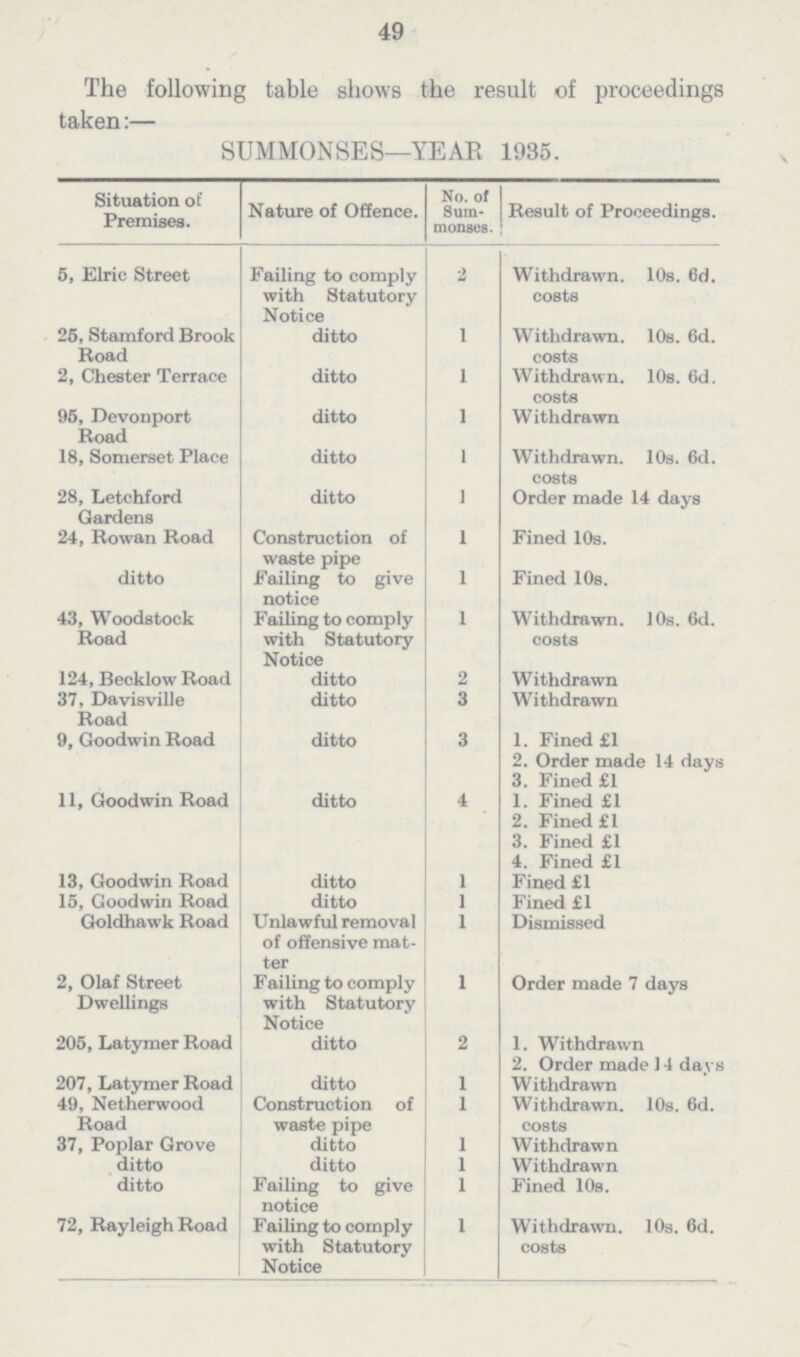 49 The following table shows the result of proceedings taken:— SUMMONSES—YEAR 1935. Situation of Premises. Nature of Offence. No. of Sum monses. Result of Proceedings. 5, Elric Street Failing to comply with Statutory Notice 2 Withdrawn. 10s. 6d. costs 25, Stamford Brook Road ditto 1 Withdrawn. 10s. 6d. costs 2, Chester Terrace ditto 1 Withdrawn. 10s. 6d. costs 96, Devonport Road ditto 1 W ithdrawn 13, Somerset Place ditto Withdrawn. 10s. 6d. costs 23, Letchford Gardens ditto 1 Order made 14 days 24, Rowan Road ditto Construction of waste pipe Failing to give notice 1 Fined 10s. 1 Fined 10s. 43, Woodstock Road Failing to comply with Statutory Notice 1 Withdrawn. 10s. 6d. costs 124, Beck low Road ditto 2 Withdrawn 37, Davisville Road ditto 3 Withdrawn 9, Goodwin Road ditto 3 1. Fined £1 2. Order made 14 days 3. Fined £1 11, Goodwin Road ditto 4 1. Fined £1 2. Fined £1 3. Fined £1 4. Fined £1 13, Goodwin Road ditto 1 Fined £1 15, Goodwin Road ditto 1 Fined £1 Goldhawk Road Unlawful removal of offensive mat— ter 1 Dismissed 2, Olaf Street Dwellings Failing to comply with Statutory Notice 1 Order made 7 days 205, Latymer Road ditto 2 1. Withdrawn 2. Order made 14 days 207, Latymer Road ditto 1 Withdrawn 49, Netherwood Road Construction of waste pipe 1 Withdrawn. 10s. 6d. costs 37, Poplar Grove ditto 1 Withdrawn ditto ditto 1 Withdrawn ditto Failing to give notice 1 Fined 10s. 72, RayleighRoad Failing to comply with Statutory Notice 1 Withdrawn. 10s. 6d. costs