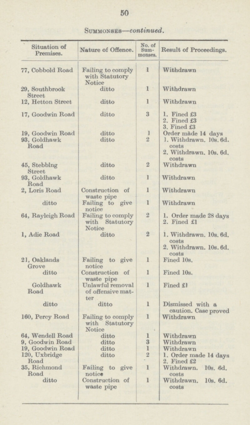 50 Summonses—continued. Situation of Premises. Nature of Offence. No. of Sum— monses. Result of Proceedings. 77, Cobbold Road Failing to comply with Statutory Notice 1 Withdrawn 29, Southbrook Street ditto 1 Withdrawn 12, Hetton Street ditto 1 Withdrawn 17, Goodwin Road ditto 3 1. Fined £3 2. Fined £3 3. Fined £3 19, Goodwin Road ditto ] Order made 14 days 93, Goldhawk Road ditto 2 1. Withdrawn. 10s. 6d. costs 2. Withdrawn. 10s. 6d. costs 45, Stebbing Street ditto 2 Withdrawn 93, Goldhawk Road ditto 1 Withdrawn 2, Loris Road Construction of waste pipe 1 Withdrawn ditto Failing to give notice 1 Withdrawn 64, RayleighRoad Failing to comply with Statutory Notice 2 1. Order made 23 days 2. Fined £1 1, Adie Road ditto 2 1. Withdrawn. 10s. 6d. costs 2. Withdrawn. 10s. 6d. costs 21, Oaklands Grove Failing to give notice Fined 10s. ditto Construction of waste pipe Fined 10s. Goldhawk Road Unlawful removal of offensive mat— ter 1 Fined £1 ditto ditto 1 Dismissed with a caution. Case proved J 60, Percy Road Failing to comply with Statutory Notice Withdrawn 64, Wendell Road ditto 1 Withdrawn 9, Goodwin Road ditto Withdrawn 19, Goodwin Road ditto 1 Withdrawn 120, Uxbridge Road ditto 1. Order made 14 days 2. Fined £2 35, Richmond Road Failing to give notice 1 Withdrawn. 10s. 6d. costs ditto Construction of waste pipe 1 Withdrawn. 10s. 6d. costs