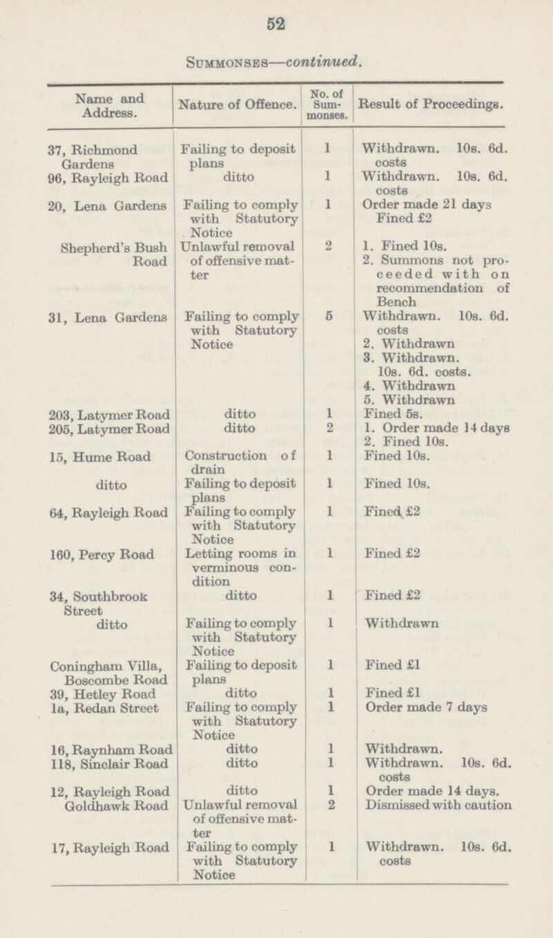 52 Summonses—continued. Name and Address. Nature of Offence. No. of Sum monses. Result of Proceedings. 37, Richmond Gardens Failing to deposit plans 1 Withdrawn. 10s. 6d. costs 96, Rayleigh Road ditto 1 Withdrawn. 10s. 6d. costs 20, Lena Gardens Failing to comply with Statutory Notice 1 Order made 21 days Fined £2 Shepherd's Bush Road Unlawful removal of offensive mat— ter 2 1. Fined 10s. 2. Summons not pro— ceeded with on recommendation of Bench 31, Lena Gardens Failing to comply with Statutory Notice 6 Withdrawn. 10s. 6d. costs 2. Withdrawn 3. Withdrawn. 10s. 6d. costs. 4. Withdrawn 5. Withdrawn 203, Latymer Road ditto 1 Fined 5s. 205, Latymer Road ditto 1. Order made 14 days 2. Fined 10s. 15, Hume Road Construction o f drain 1 Fined 10s. ditto Failing to deposit plans 1 Fined 10s. 64, Rayleigh Road Failing to comply with Statutory Notice 1 Fined £2 160, Percy Road Letting rooms in verminous con— dition 1 Fined £2 34, Southbrook Street ditto Fined £2 ditto Failing to comply with Statutory Notice 1 W ithdrawn Coningham Villa, Boscombe Road Failing to deposit plans 1 Fined £1 39, Hetley Road ditto 1 Fined £1 la, Redan Street Failing to comply with Statutory Notice 1 Order made 7 days 16, Raynham Road ditto 1 Withdrawn. 113, Sinclair Road ditto 1 Withdrawn. 10s. 6d. costs 12, Rayleigh Road ditto 1 Order made 14 days. Goldhawk Road Unlawful removal of offensive mat ter 2 Dismissed with caution 17, Rayleigh Road Failing to comply with Statutory Notice 1 Withdrawn. 10s. 6d. costs