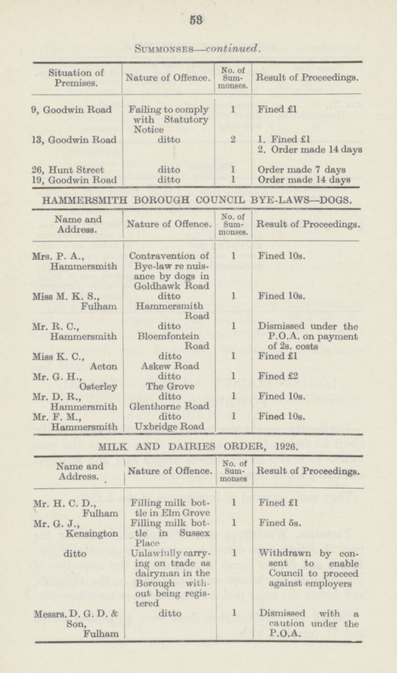 53 Summonses—continued. Situation of Premises. Nature of Offence. No. of Sum monses. Result of Proceedings. 9, Goodwin Road Failing to comply with Statutory Notice 1 Fined £1 13, Goodwin Road ditto 2 1. Fined £1 2. Order made 14 days 26, Hunt Street ditto 1 Order made 7 days 19, Goodwin Road ditto 1 Order made 14 days HAMMERSMITH BOROUGH COUNCIL BYE-LAWS—DOGS. Name and Address. Nature of Offence. No. of Sum monses. Result of Proceedings Mrs. P. A., Hammersmith Contravention of Bye-law re nuis— ance by dogs in Goldhawk Road I Fined 10a. Miss M. K. S., Fulham ditto Hammersmith Road 1 Fined 10s. Mr. R. C., Hammersmith ditto Bloemfontein Road 1 Dismissed under the P.O.A. on payment of 2s. costs Miss K. C„ Acton ditto Askew Road 1 Fined £1 Mr. G. H., Osterley ditto The Grove I Fined £2 Mr. D. R„ ditto 1 Fined 10s. Hammersmith Mr. F. M.. Glenthorne Road ditto 1 Fined 10s. Hammersmith Uxbridge Road MILK AND DAIRIES ORDER, 1926. Name and Address. Nature of Offence. No. of Sum monses Result of Proceedings. Mr. H. C. D„ Fulham Filling milk bot tle in Elm Grove 1 Fined £1 Mr. G. J., Kensington Filling milk bot tle in Sussex Place 1 Fined 6s. ditto Unlawfully carry ing on trade as dairyman in the Borough with out being regis tered 1 Withdrawn by con sent to enable Council to proceed against employers Messrs. D. G. D. & Son, Fulham ditto 1 Dismissed with a caution under the P.O.A.
