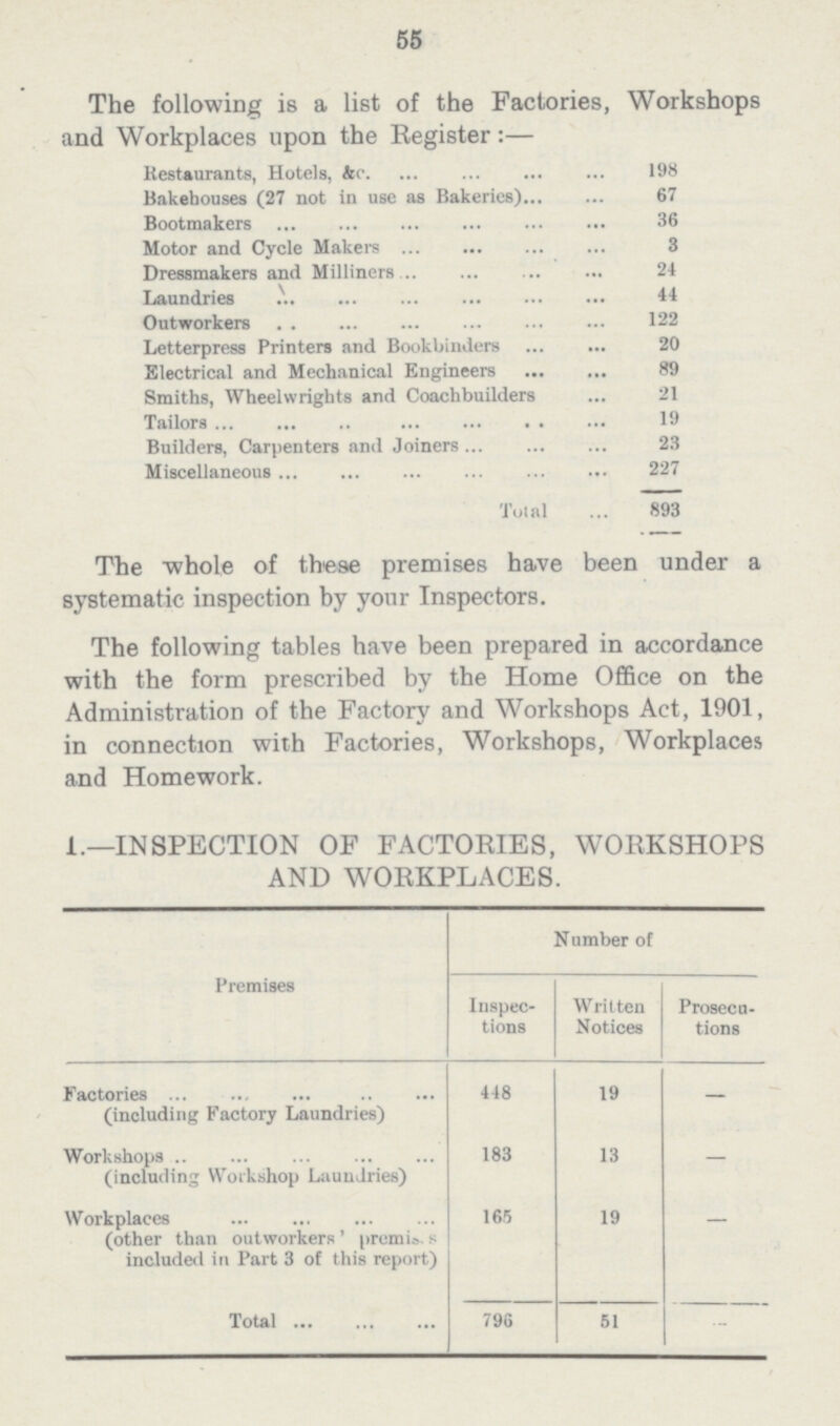 55 The following is a list of the Factories, Workshops and Workplaces upon the Register:— Restaurants, Hotels, &c 193 Bakehouses (27 not in use as Bakeries) 67 Bootmakers 36 Motor and Cycle Makers 3 Dressmakers and Milliners 24 Laundries 44 Outworkers 122 Letterpress Printers and Bookbinders 20 Electrical and Mechanical Engineers 39 Smiths, Wheelwrights and Coachbuilders 21 Tailors 19 Builders, Carpenters and Joiners 23 Miscellaneous 227 Total 393 The whole of these premises have been under a systematic inspection by your Inspectors. The following tables have been prepared in accordance with the form prescribed by the Home Office on the Administration of the Factory and Workshops Act, 1901, in connection with Factories, Workshops, Workplaces and Homework. 1.—INSPECTION OF FACTORIES, WORKSHOPS AND WORKPLACES. Number of Premises Inspec tions Written Notices Prosecu tions Factories (including Factory Laundries) 443 19 — Workshops (including Workshop Laundries) 133 13 — Workplaces (other than outworkers ' premis. s included in Part 3 of this report) 165 19 — Total 796 51 —