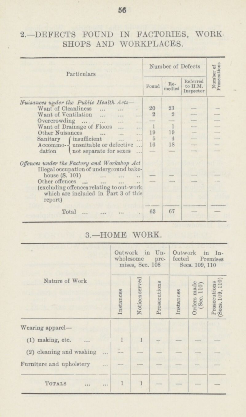 56 2.—DEFECTS FOUND IN FACTORIES, WORK SHOPS AND WORKPLACES. Particulars Number of Defects Number of Prosecutions Found Re medied Referred to h.m. Inspector Nuisances ujider the Public Health Acts— Want of Cleanliness 20 23 — — Want, of Ventilation 2 2 — — Overcrowding — — — — Want of Drainage of Floors 1 1 — — Other Nuisances 19 19 — — Sanitary (insufficient 5 4 — — A ccommo- -! unsuitable or defective 16 13 — — dation ( not separate for sexes — — — — Offences under the Factory and Workshop Act Illegal occupation of underground bake— house (S. 101) — — — — Other offences (excluding offences relating to out-work which are included in Part 3 of this report) — — — — Total 63 67 — — 3.—HOME WORK. Nature of Work Outwork in Un wholesome pre mises, Sec. 108 Outwork in In fected Premises Sees. 109, 110 Instances Notices served Prosecutions Instances Orders made (Sec. 110) cutions (Sees. 109, 110) Wearing apparel— (1) making, etc. 1 1 — — — — (2) cleaning and washing — — — — — — Furniture and upholstery Totals 1 1 — — — —