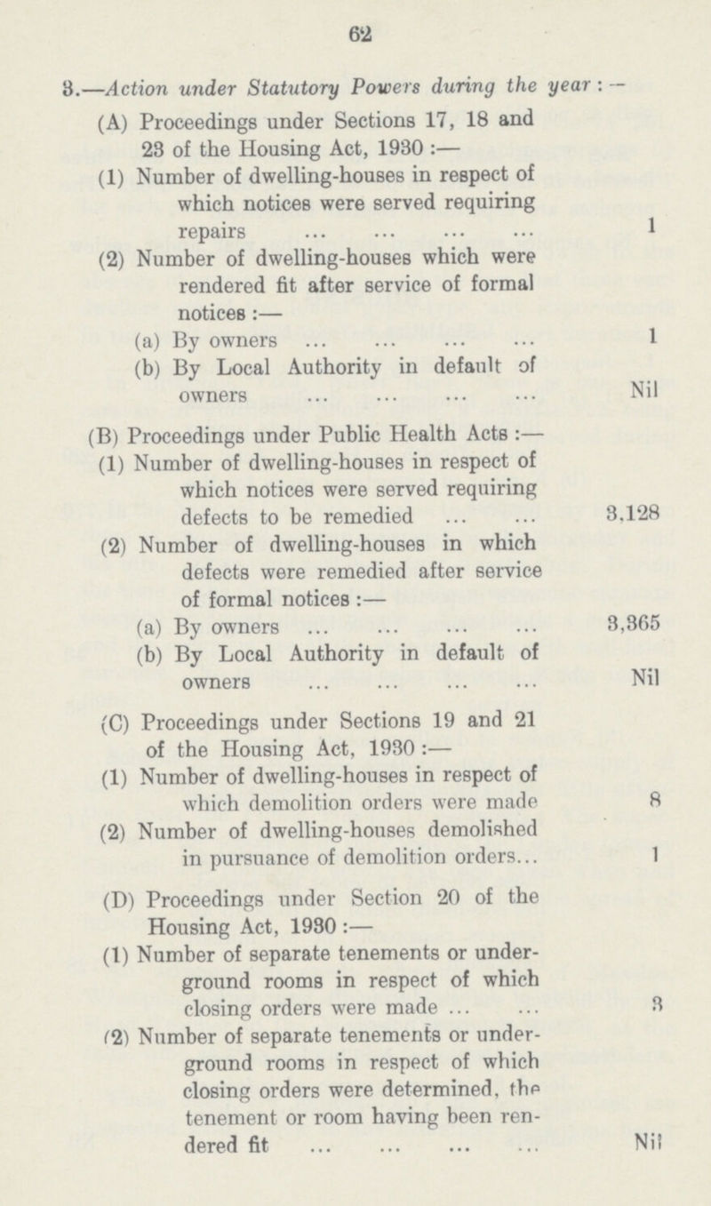 62 3.—Action under Statutory Powers during the year : — (A) Proceedings under Sections 17, 13 and 23 of the Housing Act, 1930 :— (1) Number of dwelling-houses in reBpect of which notices were served requiring repairs 1 (2) Number of dwelling-houses which were rendered fit after service of formal notices:— (a) By owners 1 (b) By Local Authority in default of owners Nil (B) Proceedings under Public Health Acts :— (1) Number of dwelling-houses in respect of which notices were served requiring defects to be remedied 3.123 (2) Number of dwelling-houses in which defects were remedied after service of formal notices :— (a) By owners 3,365 (b) By Local Authority in default of owners ... ... ... ... Nil (C) Proceedings under Sections 19 and 21 of the Housing Act, 1930 :— (1) Number of dwelling-houses in respect of which demolition orders were made 3 (2) Number of dwelling-houses demolished in pursuance of demolition orders 1 (D) Proceedings under Section 20 of the Housing Act, 1930 :— (1) Number of separate tenements or under— ground rooms in respect of which closing orders were made 3 (2) Number of separate tenements or under— ground rooms in respect of which closing orders were determined, thp tenement or room having been ren— dered fit Nil