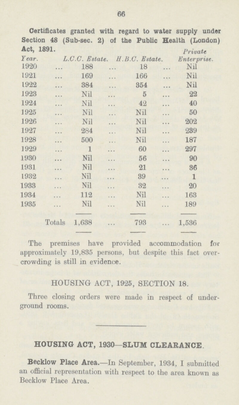 66 Certificates granted with regard to water supply under Section 48 (Sub-sec. 2) of the Public Health (London) Act, 1891. Year. L.C.C. Estate. H.B.C. Estate Private Enterprise. 1920 188 18 Nil 1921 169 166 Nil 1922 384 854 Nil 1923 Nil 5 22 1924 Nil 42 40 1925 Nil Nil 50 1926 Nil Nil 202 1927 284 Nil 239 1928 500 Nil 187 1929 1 60 297 1980 Nil 56 90 1931 Nil 21 86 1932 Nil 39 1 1933 Nil 82 20 1984 112 Nil 163 1985 Nil Nil 189 Tota Is 1,688 798 1,586 The premises have provided accommodation for approximately 19,835 persons, but despite this fact over crowding is still in evidence. HOUSING ACT, 1925, SECTION 18. Three closing orders were made in respect of under ground rooms. HOUSING ACT, 1930—SLUM CLEARANCE Becklow Place Area.—In September, 1984, I submitted an official representation with respect to the area known as Becklow Place Area.