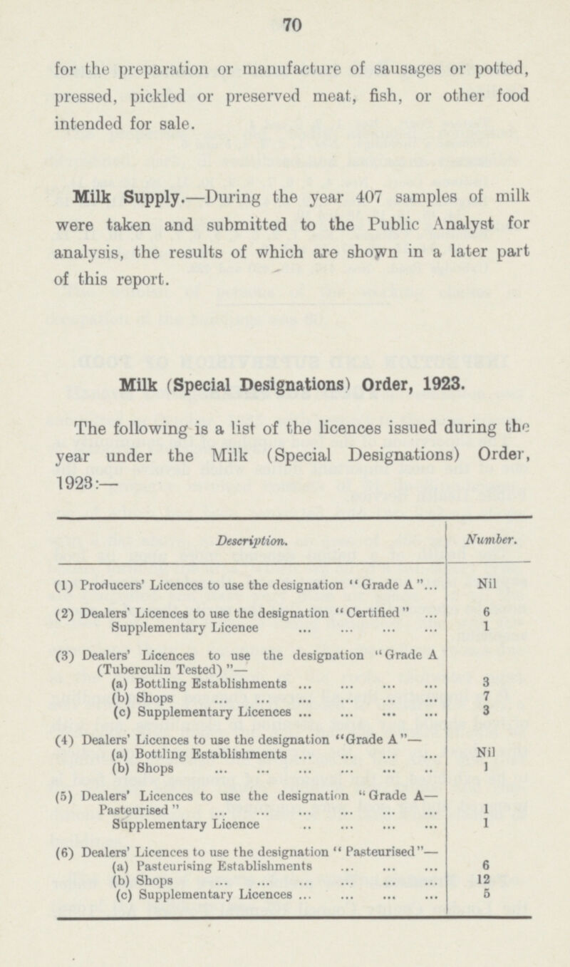 70 for the preparation or manufacture of sausages or potted, pressed, pickled or preserved meat, fish, or other food intended for sale. Milk Supply.—During the year 407 samples of milk were taken and submitted to the Public Analyst for analysis, the results of which axe shown in a later part of this report. Milk (Special Designations) Order, 1923. The following is a list of the licences issued during the year under the Milk (Special Designations) Order, 1923:— Description. Number. (1) Producers' Licences to use the designation Grade A Nil (2) Dealers' Licences to use the designation Certified ... 6 Supplementary Licence 1 (3) Dealers' Licences to use the designation Grade A (Tuberculin Tested) — (a) Bottling Establishments 3 (b) Shops 7 (c) Supplementary Licences 3 (4) Dealers' Licences to use the designation Grade A— (a) Bottling Establishments Nil (b) Shops 1 (5) Dealers' Licences to use the designation  Grade A— Pasteurised 1 Supplementary Licence 1 (6) Dealers' Licences to use the designation  Pasteurised— (a) Pasteurising Establishments 6 (b) Shops 12 (c) Supplementary Licences 5