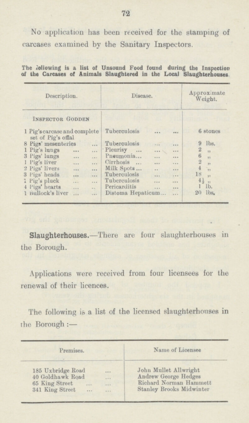 72 No application has been received for the stamping of carcases examined by the Sanitary Inspectors. The Following is a list of Unsound Food found during the Inspection of the Carcases of Animals Slaughtered in the Local Slaughterhouses Description. Disease. Approximate Weight. Inspector Godden 1 Pig's carcase and complete set of Pig's offal Tuberculosis 6 stones 8 Pigs' mesenteries Tuberculosis 9 lbs. 1 Pig's lungs Pleurisy 2 „ 3 Pigs' lungs Pneumonia 6 „ 1 Pig's liver Cirrhosis 2 „ 2 Pigs' livers Milk Spots 4 „ 3 Pigs' heads Tuberculosis 18 „ 1 Pig's pluck Tuberculosis 4½ 4 Pigs' hearts Pericarditis 1 lb. 1 bullock's liver Distoma Hepaticum 20 lbs. Slaughterhouses.—There are four slaughterhouses in the Borough. Applications were received from four licensees for the renewal of their licences. The following is a list of the licensed slaughterhouses in the Borough :— Premises. Name of Licensee 185 Uxbridge Road John Mullet Allwright 40 Goldhawk Road Andrew George Hedges 65 King Street Richard Norman Hammett 341 King Street Stanley Brooks Midwinter