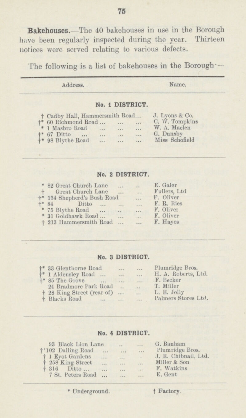 75 Bakehouses.—The 40 bakehouses in use in the Borough have been regularly inspected during the year. Thirteen notices were served relating to various defects. The following is a list of bakehouses in the Borough:— Address. Name. No. 1 DISTRICT. † Cadby Hall, Hammersmith Road J. Lyons & Co. †* 60 Richmond Road C. W. Tompkins * 1 Masbro Road W. A. Maelen † 67 Ditto G. Dunsby †* 98 Blythe Road Miss Schofield No. 2 DISTRICT. * 82 Great Church Lane E. Galer † Great Church Lane Fullers, Ltd † *134 Shepherd's Bush Road F. Oliver †* 84 Ditto F. R. Ries * 75 Blythe Road . F. Oliver * 31 Goldhawk Road F. Oliver † 213 Hammersmith Road F. Hayes No. 3 DISTRICT. †* 33 Glenthorne Road Plumridge Bros. †* 1 Aldensley Road H. A. Roberts, Ltd. †* 85 The Grove F. Recker 24 Bradmore Park Road T. Miller † 28 King Street (rear of) L. E. Jolly † Blacks Road Palmers Stores Ltd. No. 4 DISTRICT. 93 Black Lion Lane G. Banham †'102 Dalling Road Plumridge Bros. † 1 Eyot Gardens J. R. Chibnall, Ltd. † 258 King Street Miller & Son † 316 Ditto F. Watkins 7 St. Peters Road E. Gent * Underground. † Factory.