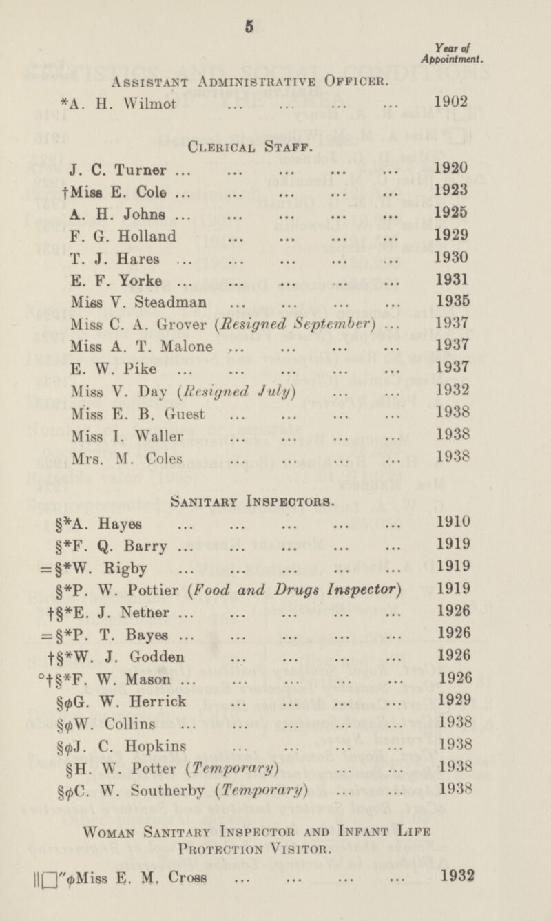5 Year of Appointment. Assistant Administrative Officer. *A. H. Wilmot 1902 Clerical Staff. J. C. Turner 1920 †Miss E. Cole 1923 A. H. Johns 1925 F. G. Holland 1929 T. J. Hares 1930 E. F. Yorke 1931 Miss V. Steadman 1935 Miss C. A. Grover (Resigned September) 1937 Miss A. T. Malone 1937 E. W. Pike 1937 Miss V. Day (Resigned July) 1932 Miss E. B. Guest 1938 Miss I. Waller 1938 Mrs. M. Coles 1938 Sanitary Inspectors. §*A. Hayes 1910 §*F. Q. Barry 1919 = §*W. Rigby 1919 §*P. W. Pottier (Food and Drugs Inspector) 1919 +§»E. J. Nether 1926 = §*P. T. Bayes 1926 f§*W. J. Godden 1926 °t§*F. W. Mason 1926 §øG. W. Herrick 1929 §øW. Collins 1938 §øJ. C. Hopkins 1938 §H. W. Potter (Temporary) 1938 §øpC. W. Southerby (Temporary) 1938 Woman Sanitary Inspector and Infant Life Protection Visitor. ||øMiss E. M. Cross 1932