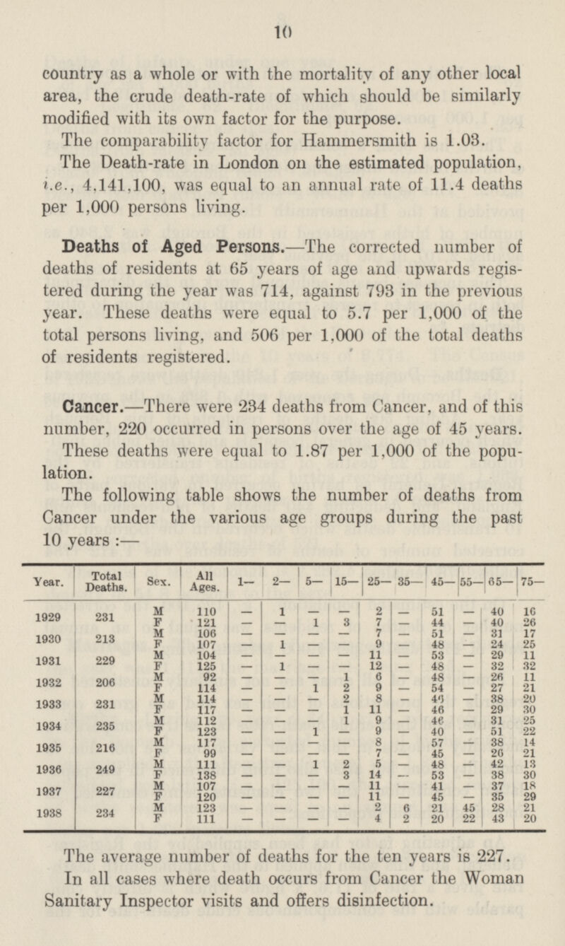 10 country as a whole or with the mortality of any other local area, the crude death-rate of which should be similarly modified with its own factor for the purpose. The comparability factor for Hammersmith is 1.03. The Death-rate in London on the estimated population, i.e., 4.141.100, was equal to an annual rate of 11.4 deaths per 1,000 persons living. Deaths of Aged Persons.—The corrected number of deaths of residents at 65 years of age and upwards regis tered during the year was 714, against 793 in the previous year. These deaths were equal to 5.7 per 1,000 of the total persons living, and 506 per 1.000 of the total deaths of residents registered. Cancer.—There were 234 deaths from Cancer, and of this number, 220 occurred in persons over the age of 45 years. These deaths were equal to 1.87 per 1,000 of the popu lation. The following table shows the number of deaths from Cancer under the various age groups during the past 10 years :— Year. Total Deaths. Sex. All Ages. 1— 2— 5— 15— j25— 35— 45— 55- 65— 75— 1929 231 M 110 1 _ 2 51 40 16 F 121 1 3 7 44 40 26 1930 213 M 106 — — 7 — 51 — 31 17 F 107 — 1 — — 9 — 48 — 24 25 1931 229 M 104 — — — — 11 — 53 — 29 11 F 125 1 — 12 48 — 32 32 1932 206 M 92 — — 1 6 — 48 — 26 11 F 114 — — 1 2 9 — 54 — 27 21 1933 231 M 114 2 8 4') 38 20 F 117 — — — 1 11 46 — 29 30 1934 235 M 112 — — — I 9 _ 46 — 31 25 F 123 1 9 40 51 22 1935 216 M 117 8 57 38 14 F 99 7 45 26 21 1936 249 M 111 1 2 5 48 42 13 F 138 3 14 53 38 30 1937 227 M 107 _ — _ 11 — 41 — 37 18 F 120 — — — — 11 — 45 — 35 29 1938 234 M 123 — — — 2 6 21 45 28 21 F 111 — — — — 4 2 20 22 43 20 The average number of deaths for the ten years is 227. In all cases where death occurs from Cancer the Woman Sanitary Inspector visits and offers disinfection.