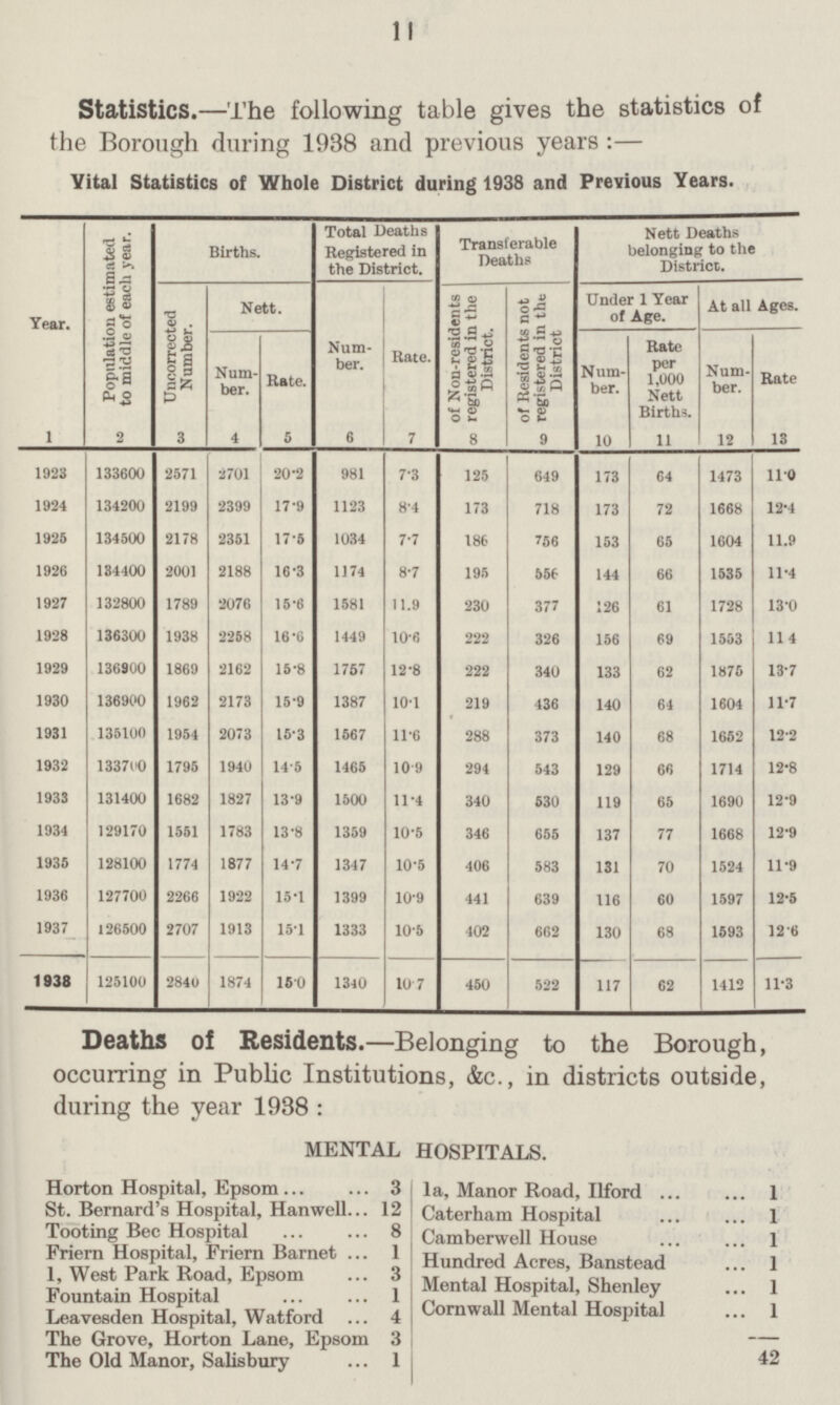 11 Statistics.—The following table gives the statistics of the Borough during 1938 and previous years:— Vital Statistics of Whole District during 1938 and Previous Years. Year. Population estimated to middle of each year. Births. Total Deaths Registered in the District. Transferable Deaths Nett Deaths belonging to the District. Uncorrected Number. Nett. Num ber. Rate. of Non-residents registered in the District. of Residents not registered in the District Under 1 Year of Age. At all Ages. Num ber. Rate. Num ber. Rate per 1,000 Nett Births. Num ber. Rate 1 2 3 4 5 6 7 8 9 10 11 12 13 1923 133600 2571 2701 20-2 981 7.3 125 649 173 64 1473 11.0 1924 134200 2199 2399 17.9 1123 8-4 173 718 173 72 1668 12.4 1925 134500 2178 2351 17-5 1034 7-7 186 756 153 65 1604 11.9 1926 134400 2001 2188 16-3 1174 8-7 195 556 144 66 1535 11-4 1927 132800 1789 2076 15.6 1581 11.9 230 377 126 61 1728 13.0 1928 1363UO 1938 2258 16-6 1449 106 222 326 156 69 1553 114 1929 136900 1869 2162 15-8 1757 12.8 222 340 133 62 1875 13.7 1930 136900 1962 2173 15.9 1387 10.1 219 436 140 64 1604 11.7 1931 135100 1954 2073 15-3 1567 11.6 288 373 140 68 1652 12-2 1932 13371-0 1795 1940 14.5 1465 10. 9 294 543 129 66 1714 12.8 1933 131400 1682 1827 13.9 1500 11.4 340 530 119 65 1690 12.9 1934 129170 1551 1783 13.8 1359 10.5 346 655 137 77 1668 12-9 1935 128100 1774 1877 14-7 1347 10.5 406 583 131 70 1524 11.9 1936 127700 2266 1922 15.1 1399 10.9 441 639 116 60 1597 12.5 1937 126500 2707 1913 15.1 1333 105 402 662 130 68 1593 12.6 1938 125100 2840 1874 15-0 1340 10 .7 450 522 117 62 1412 11.3 Deaths of Residents.—Belonging to the Borough, occurring in Public Institutions, &c., in districts outside, during the year 1938 : MENTAL HOSPITALS. Horton Hospital, Epsom 3 la, Manor Road, Ilford 1 St. Bernard's Hospital, Hanwell 12 Caterham Hospital 1 Tooting Bee Hospital 8 Camberwell House 1 Fnern Hospital, Fnem Barnet 1 Hundred Acres, Banstead 1 1, West Park Road, Epsom 3 Fountain Hospital 1 Mental Hospital Shenley 1 Leavesden Hospital, Watford 4 Cornwall Mental Hospital 1 The Grove, Horton Lane, Epsom 3 The Old Manor, Salisbury 1 42 MENTAL HOSPITALS. Horton Hospital, Epsom 3 la, Manor Road, Ilford 1 St. Bernard's Hospital, Hanwell 12 Caterham Hospital 1 Tooting Bee Hospital 8 Camberwell House 1 Friern Hospital, Friern Barnet 1 Hundred Acres, Banstead 1 1, West Park Road, Epsom 3 Mental Hospital, Shenley 1 Fountain Hospital 1 Cornwall Mental Hospital 1 Leavesden Hospital, Watford 4 The Grove, Horton Lane, Epsom 3 - — The Old Manor, Salisbury 1 42