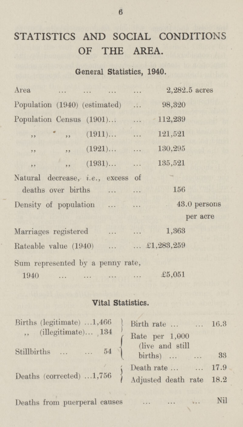 6 STATISTICS AND SOCIAL CONDITIONS OF THE AREA. General Statistics, 1940. Area 2,282.5 acres Population (1940) (estimated) 98,320 Population Census (1901) 112,239 „ „ (1911) 121,521 „ „ (1921) 130,295 „ „ (1931) 135,521 Natural decrease, i.e., excess of deaths over births 156 Density of population 43.0 persons per acre Marriages registered 1,363 Rateable value (1940) 11,283,259 Sum represented by a penny rate, 1940 £5,051 Vital Statistics. Births (legitimate) 1,466 Birth rate 16.3 ,, (illegitimate) 134 Rate per 1,000 (live and still births) 33 Stillbirths 54 Deaths (corrected) 1,756 Death rate 17.9 Adjusted death rate 18.2 Deaths from puerperal causes Nil