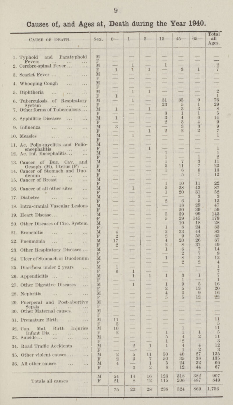 9 Causes of, and Ages at, Death during the Year 1940. Cause of Death. Sex. 0— 1— 5— 15— 45— 65— Total all Ages. 1. Typhoid and Paratyphoid Fevers M - - - - - - - F - - - - - - - 2. Cerebro-spinal Fever M - 1 - 1 - - 2 F 1 1 1 - 3 1 7 3. Scarlet Fever M - - - - - - - F - - - - - - - 4. Whooping Cough M - - - - - - - F - - - - - - - 5. Diphtheria M - 1 1 - - - 2 F 1 - - - - - 1 6. Tuberculosis of Respiratory System M - 1 - 31 35 9 76 F - - - 23 5 1 29 7. Other forms of Tuberculosis M 1 - 1 - 3 3 8 F - - - 3 1 1 5 8. Syphilitic Diseases M 1 - - 3 4 6 14 F - - - 2 3 4 9 9. Influenza M 3 - - - 3 - 9 F - - 1 2 2 2 7 10. Measles M - - - - - - 1 F - - - - - - - 11. Ac. Polio-myelitis and Polio encephalitis M - - - - - - - F - - 1 - - - 1 12. Ac. Inf. Encephalitis M - - - 1 - - 1 F - - - 1 - 1 2 13. Cancer of Buc. Cav. and Oesoph. (M). Uterns (F) M - - - 1 7 3 11 F - - - 5 11 7 23 14. Cancer of Stomach and Duo denum M - - - 1 6 6 13 F - - - - 5 7 12 15. Cancer of Breast M - - - - - - - F - - - 1 10 11 22 16. Cancer of all other sites M - 1 - 5 38 43 87 F - - - 1 20 31 52 17. Diabetes M - - - - - 3 3 F - - - 2 6 5 13 18. Intra-cranial Vascular Lesions M - - - - 18 29 47 F - - - - 20 39 59 19. Heart Disease M - - - 5 39 99 143 F - - - 5 29 145 179 20. Other Diseases of Cire. System M - - - - 10 18 28 F -, - - 1 8 24 33 21. Bronchitis M 4 - - 2 33 44 83 F 2 - - 2 9 52 65 22. Pneumonia M 17 - - 4 20 26 67 F 2 - - 2 8 37 49 23. Other Respiratory Diseases M - - - 1 6 7 14 F - - - - 2 7 9 24. Ulcer of Stomach or Duodenum M - - - 1 8 3 12 F - - - - 2 2 4 25. Diarrhoea under 2 years M 1 - - - - - 1 F 6 1 - - - - 7 26. Appendicitis M -' 1 1 1 3 1 7 F - - - - 1 - 1 27. Other Digestive Diseases M - 1 - 1 9 5 16 F - - - 2 5 13 20 28. Nephritis M - - - 4 3 9 16 F - - - 5 5 12 22 29. Puerperal and Post-abortive Sepsis M - - - - - - - F - - - - - - - 30. Other Maternal causes M - - - - - - - F - - - - - - - 31. Premature Birth M 11 - - - - - 11 F 5 - - - - - 5 32. Con. Mai. Birth Injuries Infant Dis. M 10 - - - 1 - 11 F 2 - - 1 1 1 5 33. Suicide M - - - 5 4 2 11 F - - - 1 2 - 3 34. Road Traffic Accidents M - 2 1 1 4 4 12 F - -• - - 1 2 3 35. Other violent causes M 2 5 11 50 40 27 135 F 2 3 7 50 35 38 135 36. All other causes M 4 - 1 5 24 32 66 F - 3 2 6 12 44 67 Totals all causes M 54 14 16 123 318 382 907 F 21 8 12 115 206 487 849 75 22 28 238 524 869 1,756