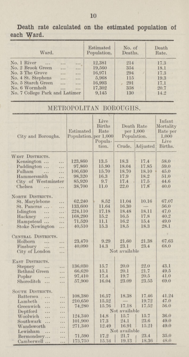 10 Death rate calculated on the estimated population of each Ward. Ward. Estimated Population. No. of Deaths. Death Rate. No. 1 River 12,381 214 17.3 No. 2 Brook Green 19,560 354 18.1 No. 3 The Grove 16,971 294 17.3 No. 4 St. Stephens 5,968 115 19.3 No. 5 Starch Green 16,993 , 291 17.1 No. 6 Wormholt 17,302 358 20.7 No. 7 College Park and Latimer 9,145 130 14.2 METROPOLITAN BOROUGHS. City and Boroughs. Estimated Population. Live Births Rate per 1,000 Popula tion. Death Rate per 1,000 Population. Infant Mortality Rate per 1,000 Live Births. Crude. Adjusted West Districts. Kensington 123,860 13.5 18.3 17.4 58.0 Paddington 97,860 15.90 18.04 17.85 59.0 Fulham 106,630 15.70 18.70 18.10 45.0 Hammersmith 98,320 16.3 17.9 18.2 51.0 City of Westminster 85,920 9.7 17.4 17.5 44.6 Chelsea 38,700 11.0 22.0 17.8 40.0 North Districts. St. Marylebone 62,240 8.52 11.04 10.16 67.07 St. Pancras 133,600 11.64 16.30 - 56.0 Islington 224,110 17.18 18.48 18.11 47.0 Hackney 168,290 15.2 16.5 17.8 40.2 Hampstead 71,520 11.1 16.2 15.4 49.0 Stoke Newington 40,510 15.3 18.5 18.3 28.1 Central Districts. Holborn 23,470 9.29 21.60 21.38 67.63 Finsbury 40,090 14.3 23.1 23.4 68.0 City of London Not available East Districts. Stepney 136,030 15.7 20.0 22.0 43.1 Bethnal Green 66,620 15.1 20.1 21.7 49.5 Poplar 97,410 17.4 19.7 20.5 41.0 Shoreditch 57,900 16.04 23.09 23.55 69.0 South Districts. Battersea 108,380 16.57 18.38 17.46 41.24 Lambeth 210,650 15.52 - 19.72 47.0 Greenwich 74,280 15.76 17.18 17.52 56.0 Deptford Not available Woolwich 124,340 14.8 15.7 15.7 36.0 Southwark 101,900 17.3 24.1 23.6 49.0 Wandsworth 271,340 12.49 16.91 15.21 49.0 Lewisham Not available Bermondsey 71,590 17.2 21.7 23.4 35.0 Camberwell 173,750 15.34 19.13 18.36 48.0
