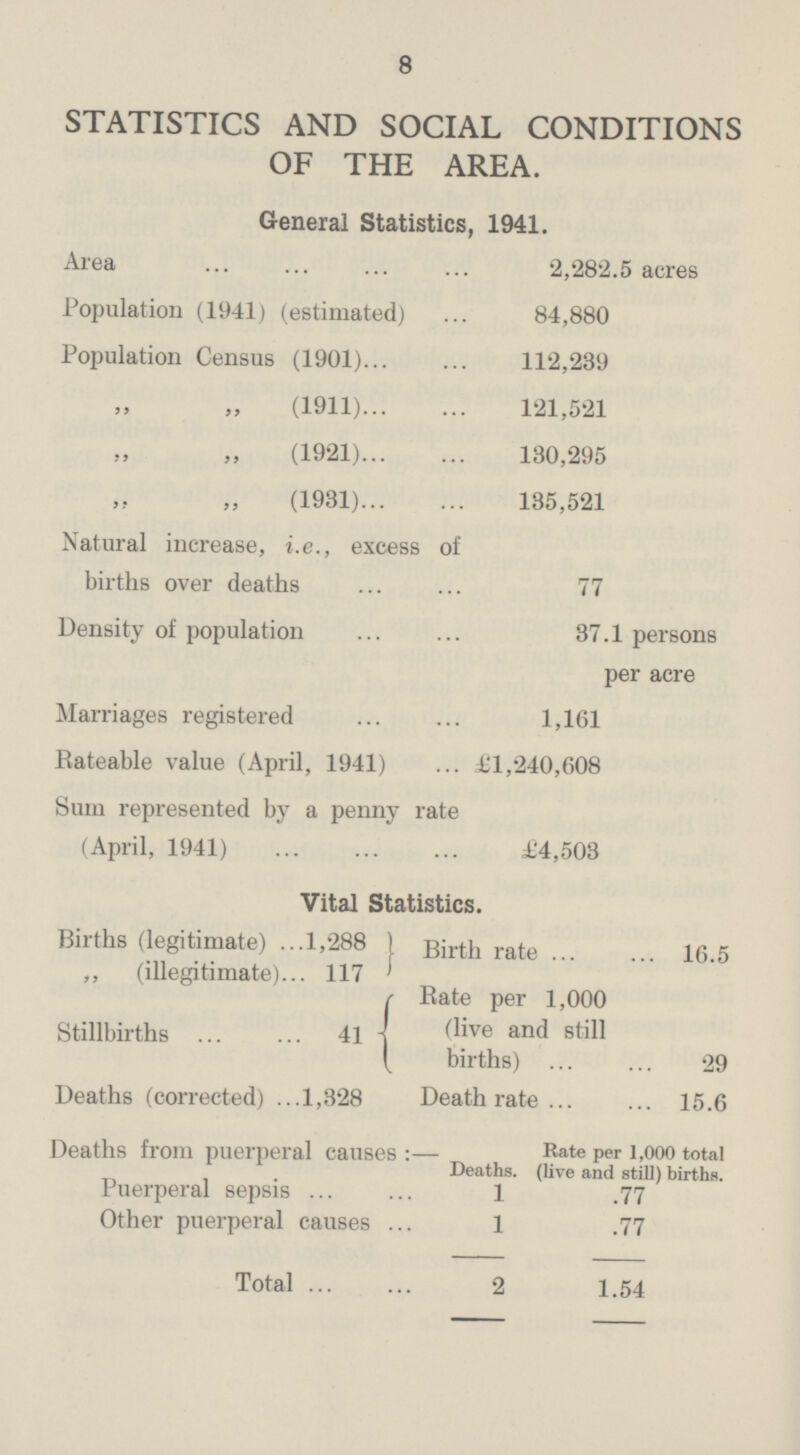 8 STATISTICS AND SOCIAL CONDITIONS OF THE AREA. General Statistics, 1941. Area 2,282.5 acres Population (1941) (estimated) 84,880 Population Census (1901) 112,289 „ „ (1911) 121,521 „ „ (1921) 130,295 „ „ (1931) 135,521 Natural increase, i.e., excess of births over deaths 77 Density of population 37.1 persons per acre Marriages registered 1,161 Rateable value (April, 1941) £1,240,608 Sum represented by a penny rate (April, 1941) £4,503 Vital Statistics. Births (legitimate) 1,288 Birth rate 16.5 ,, (illegitimate) 117 Stillbirths 41 Rate per 1,000 (live and still births) 29 Deaths (corrected) 1,328 Death rate 15.6 Deaths from puerperal causes :- Deaths. Rate per 1,000 total (live and still) births. Puerperal sepsis 1 .77 Other puerperal causes 1 .77 Total 2 1.54