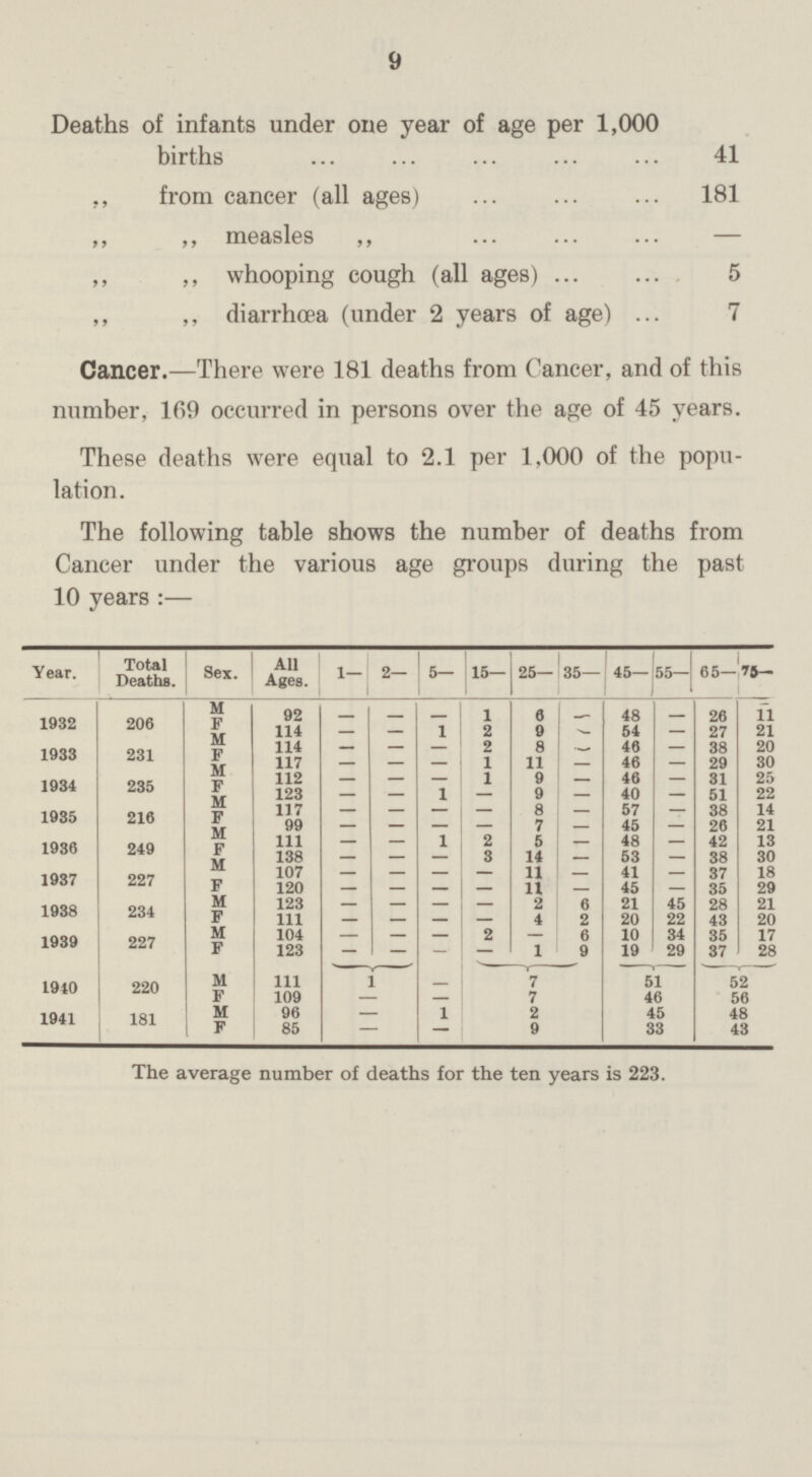 9 Deaths of infants under one year of age per 1,000 births 41 „ from cancer (all ages) 181 „ „ measles „ — „ „ whooping cough (all ages) 5 „ „ diarrhœa (under 2 years of age) 7 Cancer.—There were 181 deaths from Cancer, and of this number, 169 occurred in persons over the age of 45 years. These deaths were equal to 2.1 per 1,000 of the popu lation. The following table shows the number of deaths from Cancer under the various age groups during the past 10 years :— Year. Total Deaths. Sex. All Ages. 1— 2— 5— 15— 25— 35— 45— 55— 65— 75- 1932 206 M 92 — — — 1 6 — 48 — 26 11 F 114 — — 1 2 9 — 54 — 27 21 1933 231 M 114 — — — 2 8 — 46 — 38 20 F 117 — — — 1 11 — 46 — 29 30 1934 235 M 112 — — — 1 9 — 46 — 31 25 F 123 — — 1 — 9 — 40 — 51 22 1935 216 M 117 — — — — 8 — 57 — 38 14 F 99 — — — — 7 — 45 — 26 21 1936 249 M 111 — — 1 2 5 — 48 — 42 13 F 138 — — — 3 14 — 53 — 38 30 1937 227 M 107 — — — — 11 — 41 — 37 18 F 120 — — — 11 — 45 — 35 29 1938 234 M 123 — — — 2 6 21 45 28 21 F 111 — _ — — 4 2 20 22 43 20 1939 227 M 104 — — 2 — 6 10 34 35 17 F 123 — - - — 1 9 19 29 37 28 1940 220 M 111 1 — 7 51 52 F 109 — — 7 46 56 1941 181 M 96 — 1 2 45 48 F 85 — — 9 33 43 The average number of deaths for the ten years is 223.