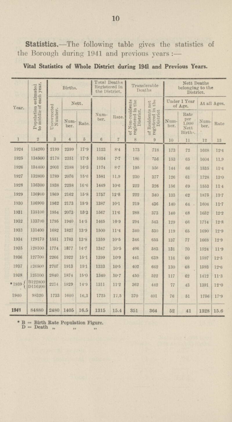 10 Statistics.—The following table gives the statistics of the Borough during 1941 and previous years :— Vital Statistics of Whole District during 1941 and Previous Years. Year. Population estimated to middle of each year. Births. Total Deaths Registered in the District. Transferable Deaths Nett Deaths belonging to the District. Uncorrected Number. Nett. Num ber. Rate. of Non-residents registered in the District. of Residents not registered in the District Under 1 Year of Age. At all Ages. Num ber. Rate. Num ber. Rate per 1,000 Nett Births. Num ber. Rate 1 2 3 4 5 6 7 8 9 10 11 12 13 1924 134200 2199 2399 17•9 1123 8•4 173 718 173 72 1668 12•4 1925 134500 2178 2351 17•5 1034 7•7 186 756 153 65 1604 11•9 1926 184400 2001 2188 16•3 1174 8•7 195 556 144 66 1535 11•4 1927 132800 1789 2076 15•6 1581 11.9 230 377 126 61 1728 13•0 1928 136300 1938 2258 16•6 1449 10•6 222 326 156 69 1553 11•4 1929 136900 1869 2162 15•8 1757 12•8 222 340 133 62 1875 13•7 1930 136900 1962 2173 15•9 1387 10•1 219 436 140 64 1604 11•7 1931 135100 1954 2073 15•3 1567 11•6 288 373 140 68 1652 12•2 1932 133700 1795 1940 14•5 1465 10•9 294 543 129 66 1714 12•8 1933 131400 1682 1827 13•9 1500 11•4 340 530 119 65 1690 12•9 1934 129170 1551 1783 13•8 1359 10•5 346 655 137 77 1668 12•9 1935 128100 1774 1877 14•7 1347 10•5 406 583 131 70 1524 11•9 1936 127700 2266 1922 15•1 1399 10•9 441 639 116 60 1597 12•5 1937 126500 2707 1913 15•1 1333 10•5 402 662 130 68 1593 12•6 1938 125100 2840 1874 15•0 1340 10•7 450 522 117 62 1412 11•3 *1939 B122800 D116200 2214 1829 14•9 1311 11•2 362 442 77 43 1391 12•0 1940 98320 1733 1600 16.3 1725 17.5 370 401 76 51 1756 17•9 1941 84880 2480 1405 16.5 1315 15.4 351 364 52 41 1328 15.6 * B = Birth Rate Population Figure. D = Death „ „ „