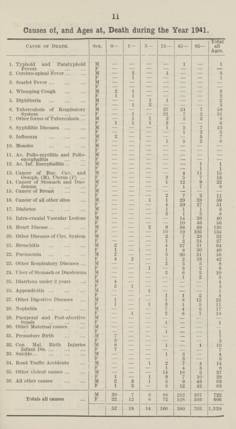 11 Causes of, and Ages at, Death during the Year 1941. of Death. Sex. 0— 1— 5 — 15— 45— 65— Total all Ages. 1. Typhoid and Paratyphoid Fevers M — — — — 1 — 1 F — — — — — — — 2. Cerebro-spinal Fever M — 2 — 1 — — 3 F — 1 — — — — 1 3. Scarlet Fever M — — — — — — — F — — — — — — — 4. Whooping Cough M 2 1 — — — — 3 F 1 1 — — — — 2 5. Diphtheria M — — 1 1 — — 2 F — 1 2 — — — 3 6. Tuberculosis of Respiratory System M — — — 27 24 7 58 F — 1 — 21 7 2 31 7. Other forms of Tuberculosis M — 1 1 2 2 2 8 F 1 1 1 3 — — 6 8. Syphilitic Diseases M — — — 1 5 7 13 F — — — — 1 2 3 9. Influenza M 2 — — — — 5 7 F — — — 1 5 2 8 10. Measles M — — — — — — — F — — — — — — — 11. Ac. Polio-myelitis and Polio encephalitis M — — — — — — — F — — — — — — — 12. Ac. Inf. Encephalitis M — — — — — 1 1 F — — — — — 1 1 13. Cancer of Buc. Cav. and Oesoph. (M), Uterus (F) M — — — — 4 11 15 F — — — 3 5 7 15 14. Cancer of Stomach and Duo denum M — — — 1 12 9 22 F — — — — 1 7 8 15. Cancer of Breast M — — — — — — — F — — — 2 7 2 11 16. Cancer of all other sites M — — 1 1 29 28 59 F — — — 4 20 27 51 17. Diabetes M — — — 1 1 1 3 F — — — 2 1 5 8 18. Intra-cranial Vascular Lesions M — — — — 14 26 40 F — — — — 10 46 56 19. Heart Disease M — — 2 9 38 89 138 F — — — 10 19 105 134 20. Other Diseases of Circ. System M — — — 2 7 23 32 F — — — 1 2 24 27 21. Bronchitis M 2 — — 4 27 31 64 F 1 — — 1 8 30 40 22. Pneumonia M 2 — — 3 30 21 56 F 4 2 — 1 2 33 42 23. Other Respiratory Diseases M — — — 2 3 3 8 F — — 1 — 3 2 6 24. Ulcer of Stomach or Duodenum M — — — 2 6 2 10 F — — — — 1 2 3 25. Diarrhœa under 2 years M 4 — — — — — 4 F 2 1 — — — — 3 26. Appendicitis M — — 1 — — — 1 F — — — 1 1 2 4 27. Other Digestive Diseases M 1 — — 1 8 12 22 F 1 — 1 3 1 5 11 28. Nephritis M — — — 7 4 6 17 F — 1 — 2 8 7 18 29. Puerperal and Post-abortive Sepsis M — — — — — — — F — — — 1 — — 1 30. Other Maternal causes M — — — — — — — F — — — 1 — — 1 31. Premature Birth M 7 — — — — — 7 F 3 3 32. Con. Mal. Birth Injuries Infant Dis. M 8 — — 1 — 1 10 F 7 — — — — — 7 33. Suicide M — — — 1 3 — 4 F — — — — 3 — 3 34. Road Traffic Accidents M — — 1 2 7 4 14 F — — — 1 4 3 8 35. Other violent causes M — — — 14 18 5 37 F 1 — 1 9 7 10 28 36. All other causes M 2 3 1 5 9 43 63 F 1 3 — 5 12 42 63 Totals all causes M 30 7 8 88 252 337 722 F 22 12 6 72 128 366 606 52 19 14 160 380 703 1,328