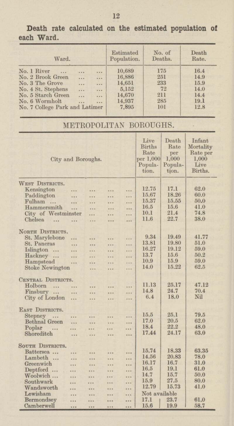 12 Death rate calculated on the estimated population of each Ward. Ward. Estimated Population. No. of Deaths. Death Rate. No. 1 River 10,689 175 16.4 No. 2 Brook Green 16,886 251 14.9 No. 3 The Grove 14,651 233 15.9 No. 4 St. Stephens 5,152 72 14.0 No. 5 Starch Green 14,670 211 14.4 No. 6 Wormholt 14.937 285 19.1 No. 7 College Park and Latimer 7,895 101 12.8 METROPOLITAN BOROUGHS. City and Boroughs. Live Births Rate per 1,000 Popula tion. Death Rate per 1,000 Popula tion. Infant Mortality Rate per 1,000 Live Births. West Districts. Kensington 12.75 17.1 62.0 Paddington 15.67 18.26 60.0 Fulham 15.37 15.55 50.0 Hammersmith 16.5 15.6 41.0 City of Westminster 10.1 21.4 74.8 Chelsea 11.6 22.7 38.0 North Districts. St. Marylebone 9.34 19.49 41.77 St. Pancras 13.81 19.80 51.0 Islington 16.27 19.12 59.0 Hackney 13.7 15.6 50.2 Hampstead 10.9 15.9 59.0 Stoke Newington 14.0 15.22 62.5 Central Districts. Holborn 11.13 25.17 47.12 Finsbury 14.8 24.7 70.4 City of London 6.4 18.0 Nil East Districts. Stepney 15.5 25.1 79.5 Bethnal Green 17.0 20.5 62.0 Poplar 18.4 22.2 48.0 Shoreditch 17.44 24.17 63.0 South Districts. Battersea 15.74 18.33 63.35 Lambeth 14.56 20.83 78.0 Greenwich 16.17 16.7 31.0 Deptford 16.5 19.1 61.0 Woolwich 14.7 15.7 50.0 Southwark 15.9 27.5 80.0 Wandsworth 12.79 15.73 41.0 Lewisham Not available Bermondsey 17.1 23.7 61.0 Camberwell 15.6 19.9 58.7