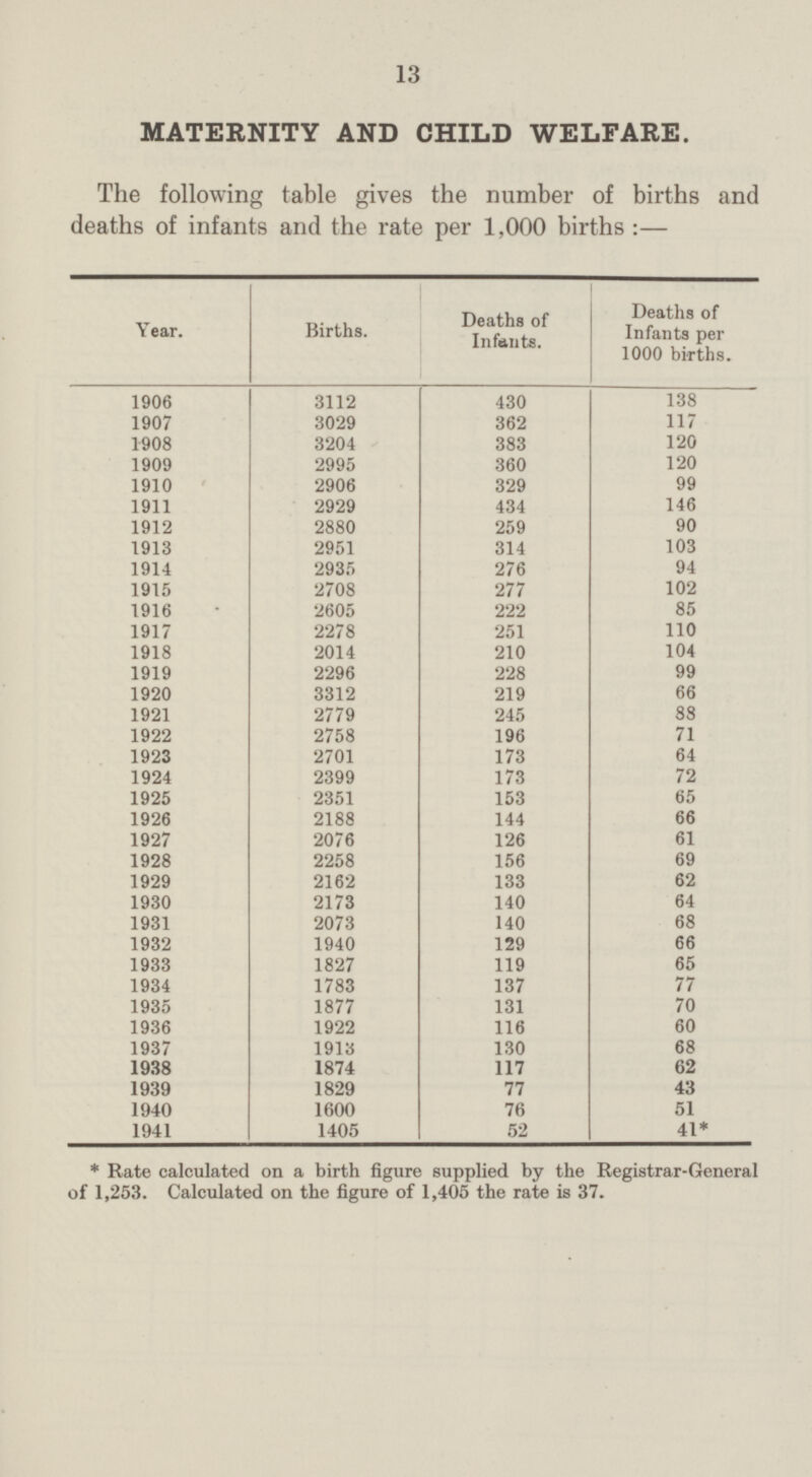 13 MATERNITY AND CHILD WELFARE. The following table gives the number of births and deaths of infants and the rate per 1,000 births :— Year. Births. Deaths of Infants. Deaths of Infants per 1000 births. 1906 3112 430 138 1907 3029 362 117 1908 3204 383 120 1909 2995 360 120 1910 2906 329 99 1911 2929 434 146 1912 2880 259 90 1913 2951 314 103 1914 2935 276 94 1915 2708 277 102 1916 2605 222 85 1917 2278 251 110 1918 2014 210 104 1919 2296 228 99 1920 3312 219 66 1921 2779 245 88 1922 2758 196 71 1923 2701 173 64 1924 2399 173 72 1925 2351 153 65 1926 2188 144 66 1927 2076 126 61 1928 2258 156 69 1929 2162 133 62 1930 2173 140 64 1931 2073 140 68 1932 1940 129 66 1933 1827 119 65 1934 1783 137 77 1935 1877 131 70 1936 1922 116 60 1937 1913 130 68 1938 1874 117 62 1939 1829 77 43 1940 1600 76 51 1941 1405 52 41* * Rate calculated on a birth figure supplied by the Registrar-General of 1,253. Calculated on the figure of 1,405 the rate is 37.