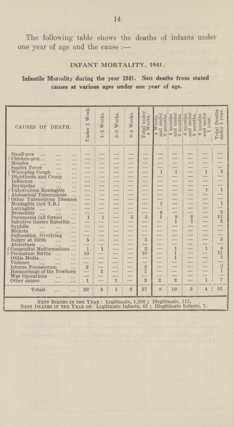 14 The following table shows the deaths of infants under one year of age and the cause:— INFANT MORTALITY, 1941. Infantile Mortality during the year 1941. Nett deaths from stated causes at various ages under one year of age. CAUSES OF DEATH. Under 1 Week. 1-2 Weeks. 2-3 Weeks. 3-4 Weeks. Total under 4 Weeks. 4 Weeks, and under 3 months. 3 months and under 6 months. 6 months and under 9 months. 9 months and under 1 year. Total Deaths under 1 year. Small-pox — — — — — — — — — — Chicken-pox — — — — — — — — — — Measles — — — — — — — — — — Scarlet Fever — — — — — — — — — — Whooping Cough — — — — — 1 1 — 1 3 Diphtheria and Croup — — — — — — — — — — Influenza — — — — — — — — — — Erysipelas — — — — — — — — — — Tuberculous Meningitis — — — — — — — — 1 1 Abdominal Tuberculosis — — — — — — — — — — Other Tuberculous Diseases — — — — — — — — — — Meningitis (not T.B.) — — — — — — — — — 1 Laryngitis — — — — — — — — — — Bronchitis — — — — — 3 — — — 3 Pneumonia (all forms) 1 1 — 3 5 1 3 2 — 11 Infective Gastro Enteritis — — — — — — 1 1 — 2 Syphilis — — — — — — — — — — Rickets — — — — — — — — — — Suffocation Overlying — — — — — — — — — — Injury at Birth 5 — — — — — — — — 5 Atelectasis — — — — — — — — — — Congenital Malformations 1 1 — — 2 — 1 — 1 4 Premature Births 10 — — — 10 — 1 — — 11 Otitis Media — — — — — — 1 — — 1 Violence — — — — — — — — — — Icterus Neonatorum 2 — — — 2 — — — — 2 Hæmorrhage of the Newborn — 1 — — 1 — — — — 1 War Operations — — — — — — — — — — Other causes 1 — 1 — 2 2 2 — 1 7 Totals 20 3 1 3 27 8 10 3 4 52 Nett Births in the Year: Legitimate, 1,288; Illegitimate. 117. _ Nett Deaths in the Year of: Legitimate Infants, 45; Illegitimate Infants, 7.
